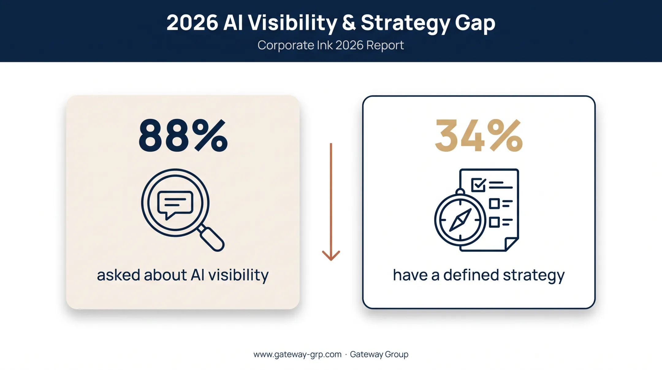 B2B tech marketers AI visibility strategy adoption statistics breakdown