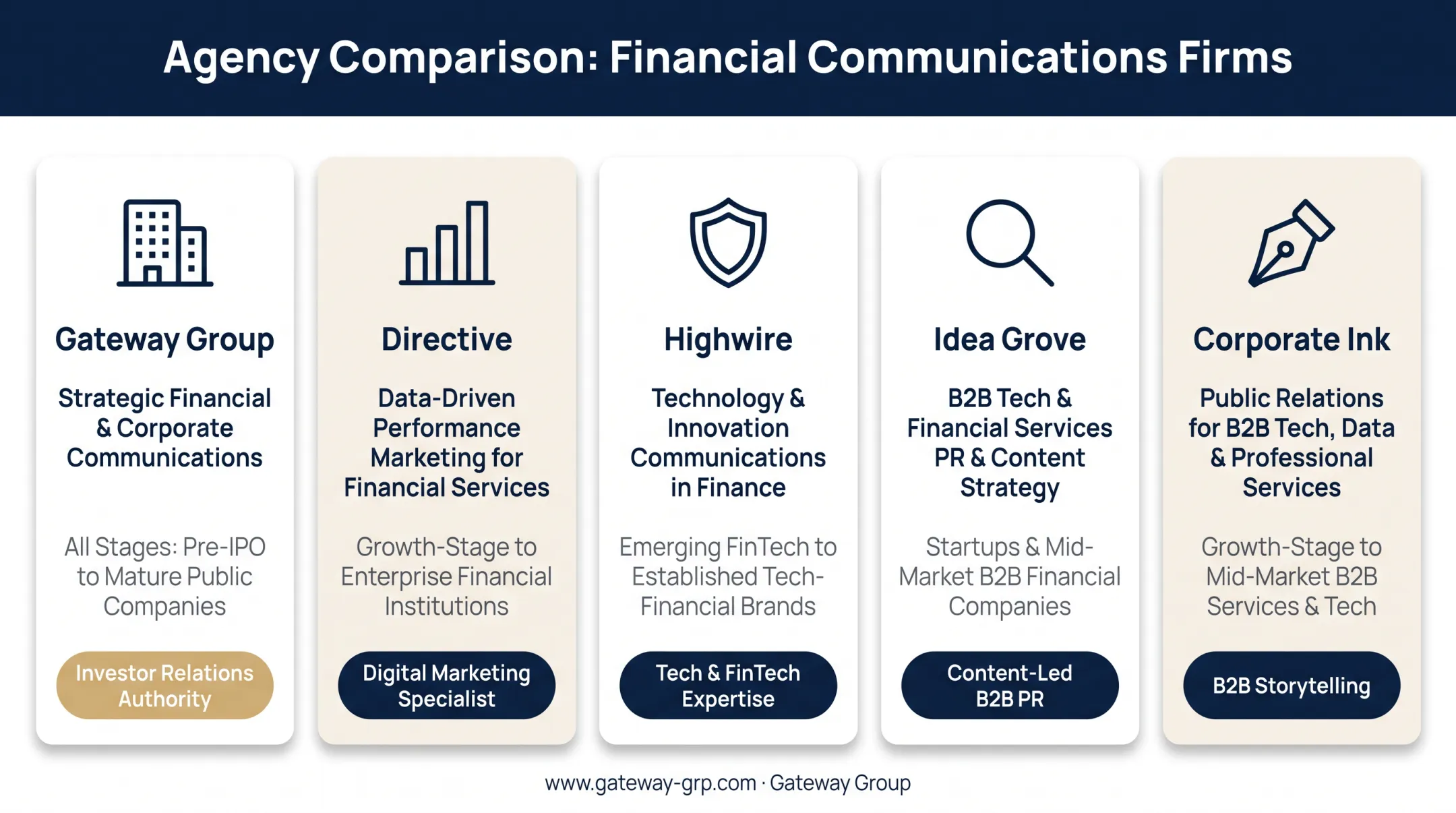 Enterprise tech PR agency comparison table by focus area and stage