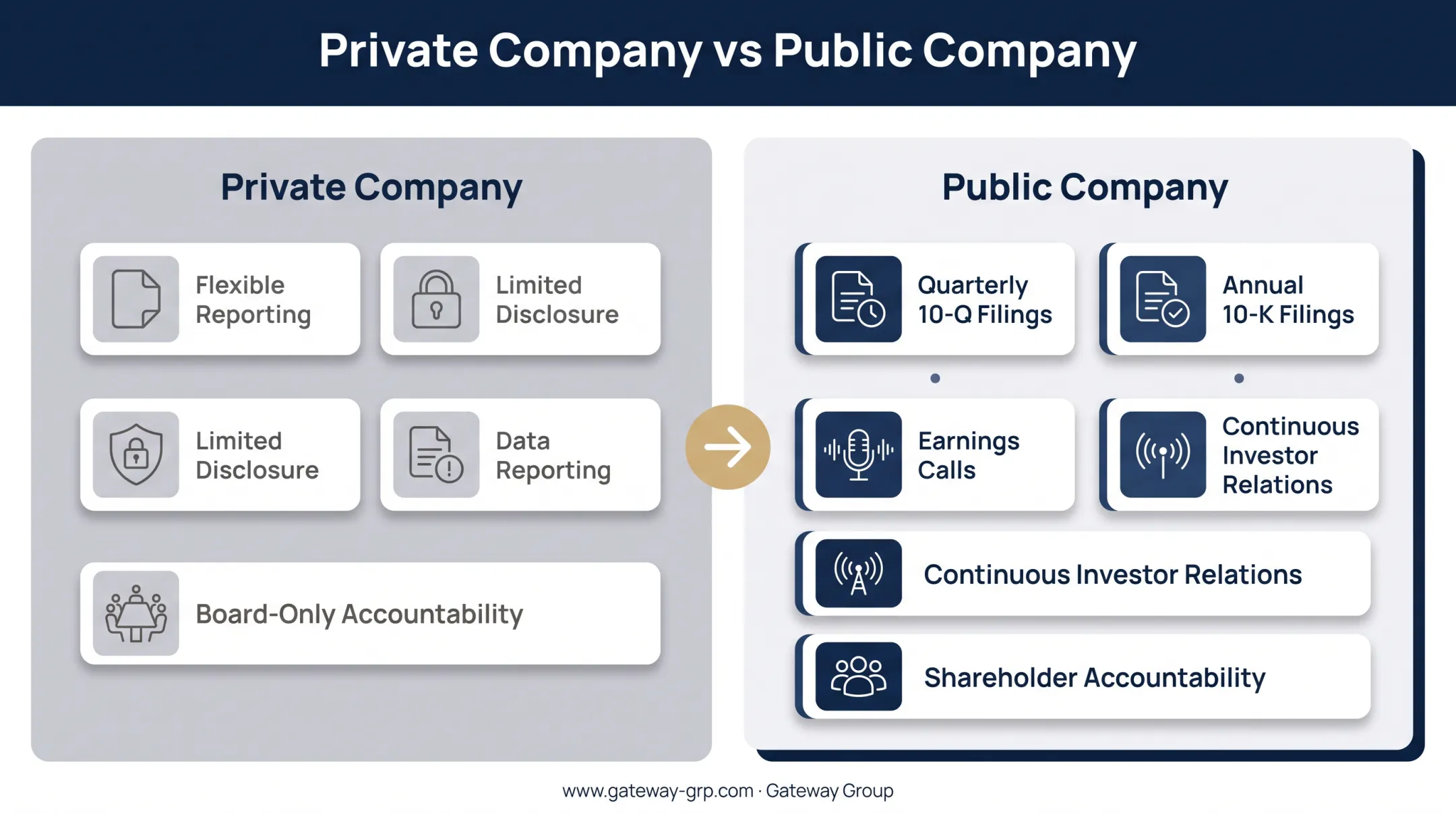Private company versus public company reporting obligations comparison chart