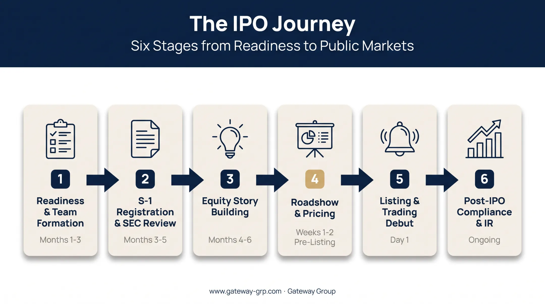 6-step IPO process from readiness assessment to public trading debut