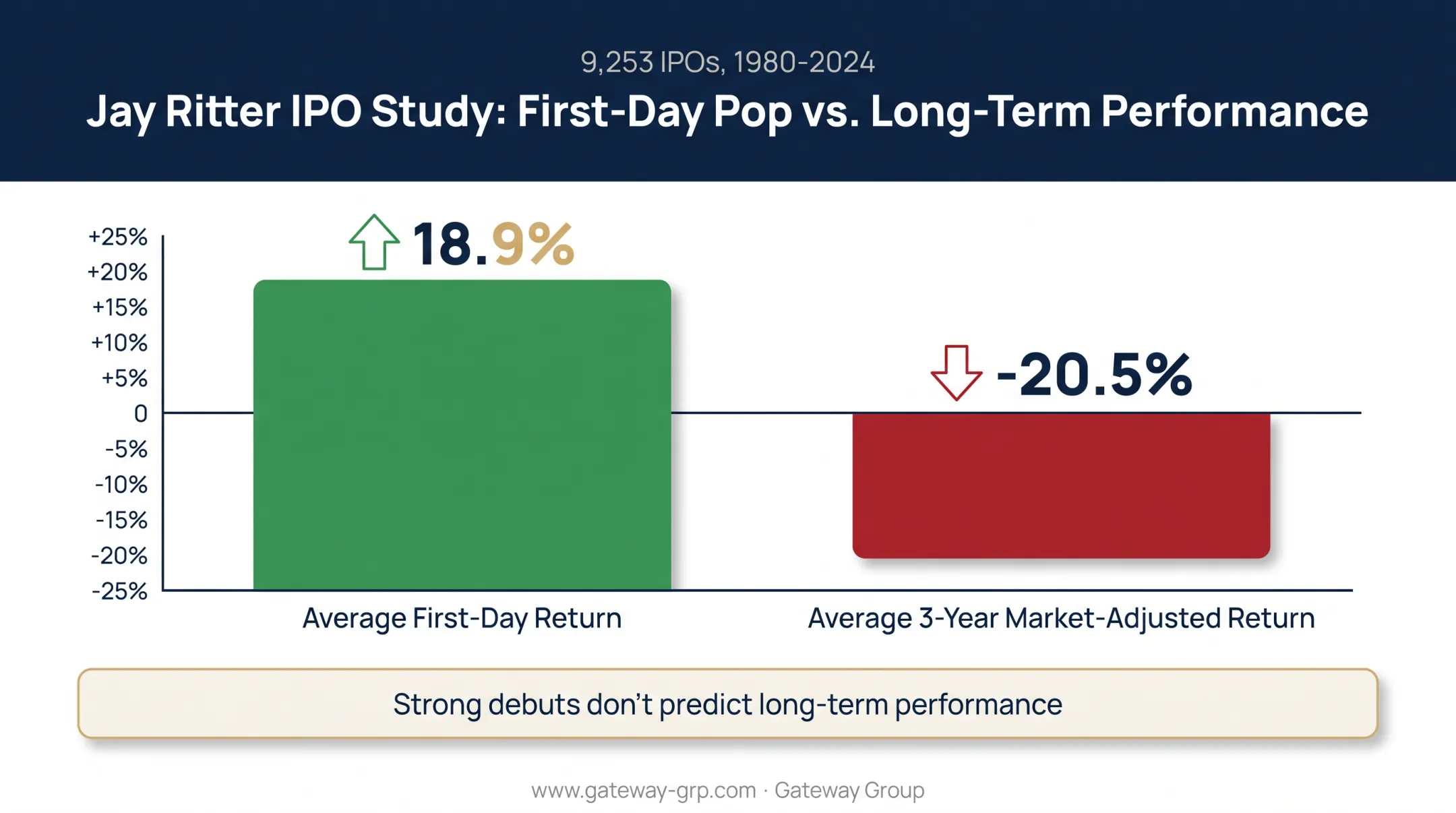 IPO first-day returns versus three-year performance data comparison