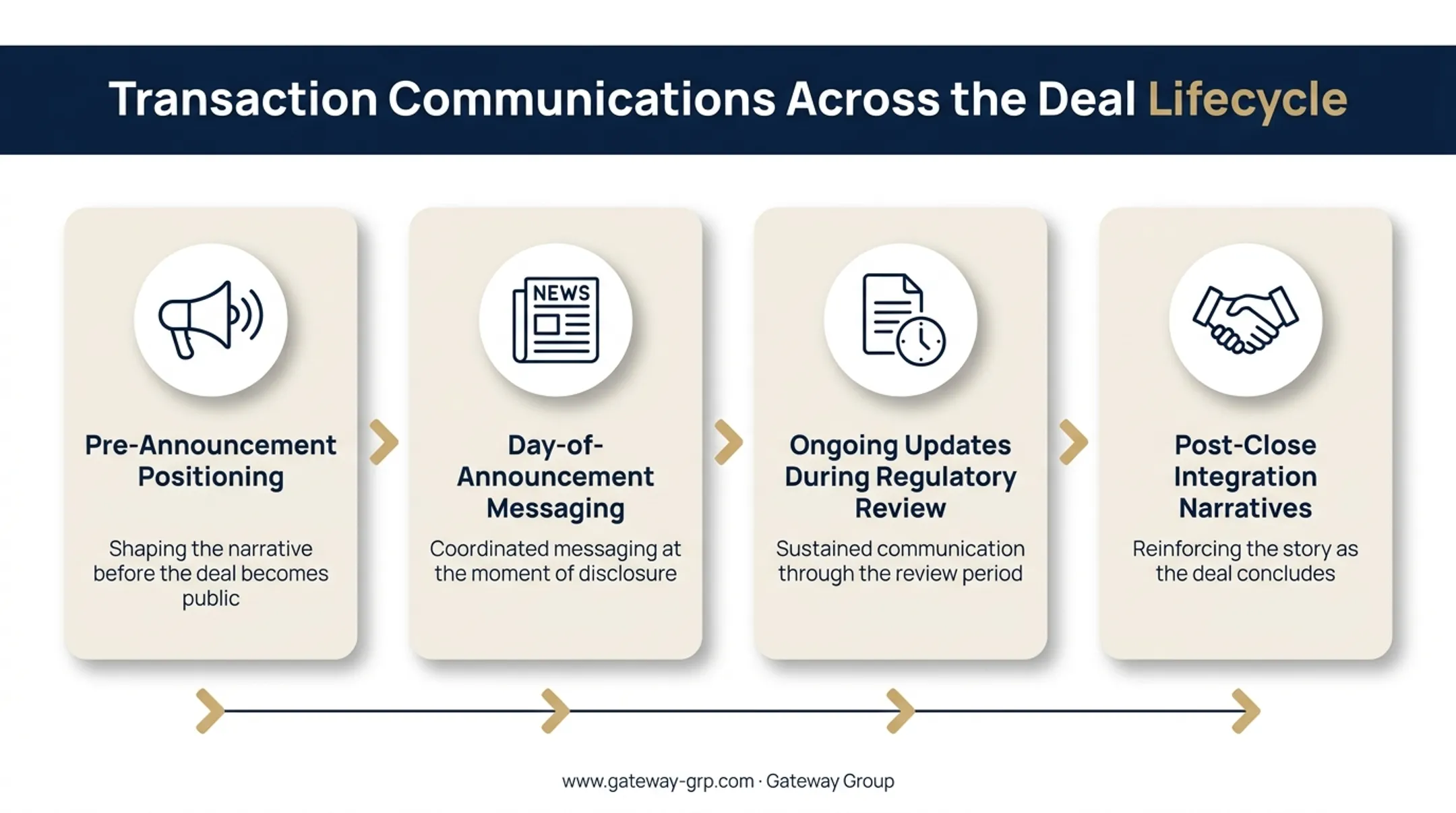 Four-stage transaction communications timeline from pre-announcement to post-close