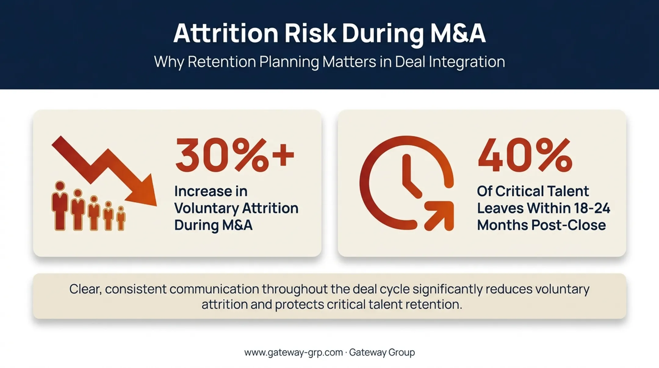 Employee attrition statistics comparison during mergers and acquisitions post-announcement