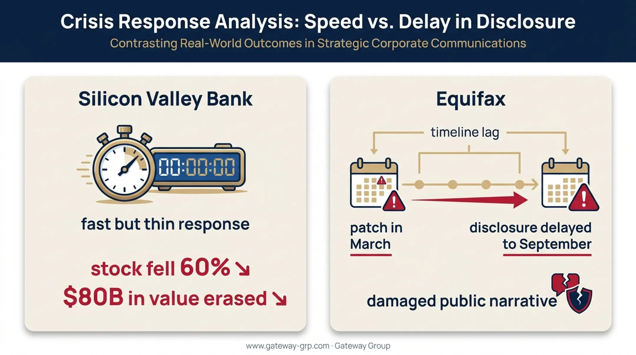 SVB versus Equifax crisis response timing and outcome comparison