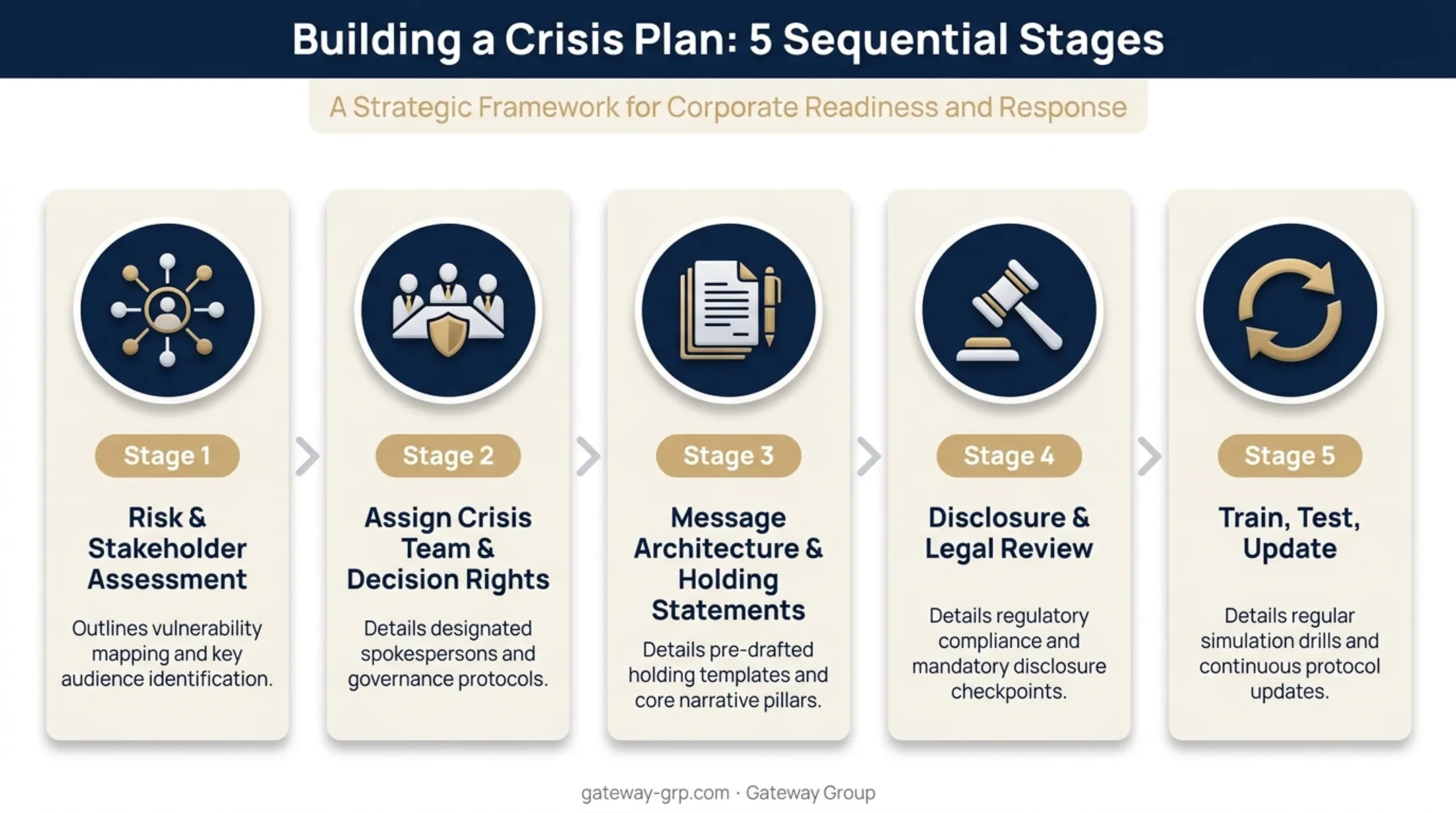 Crisis communication plan five-step build process before a crisis hits
