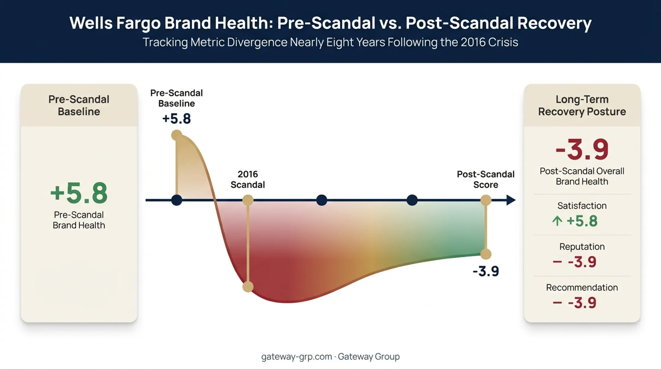 Wells Fargo brand health recovery timeline eight years after scandal