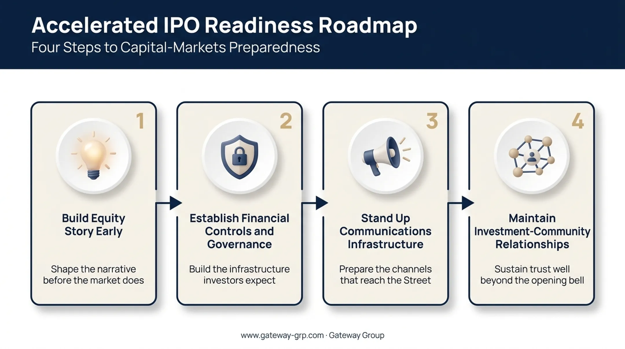 Four-step IPO readiness preparation framework for companies