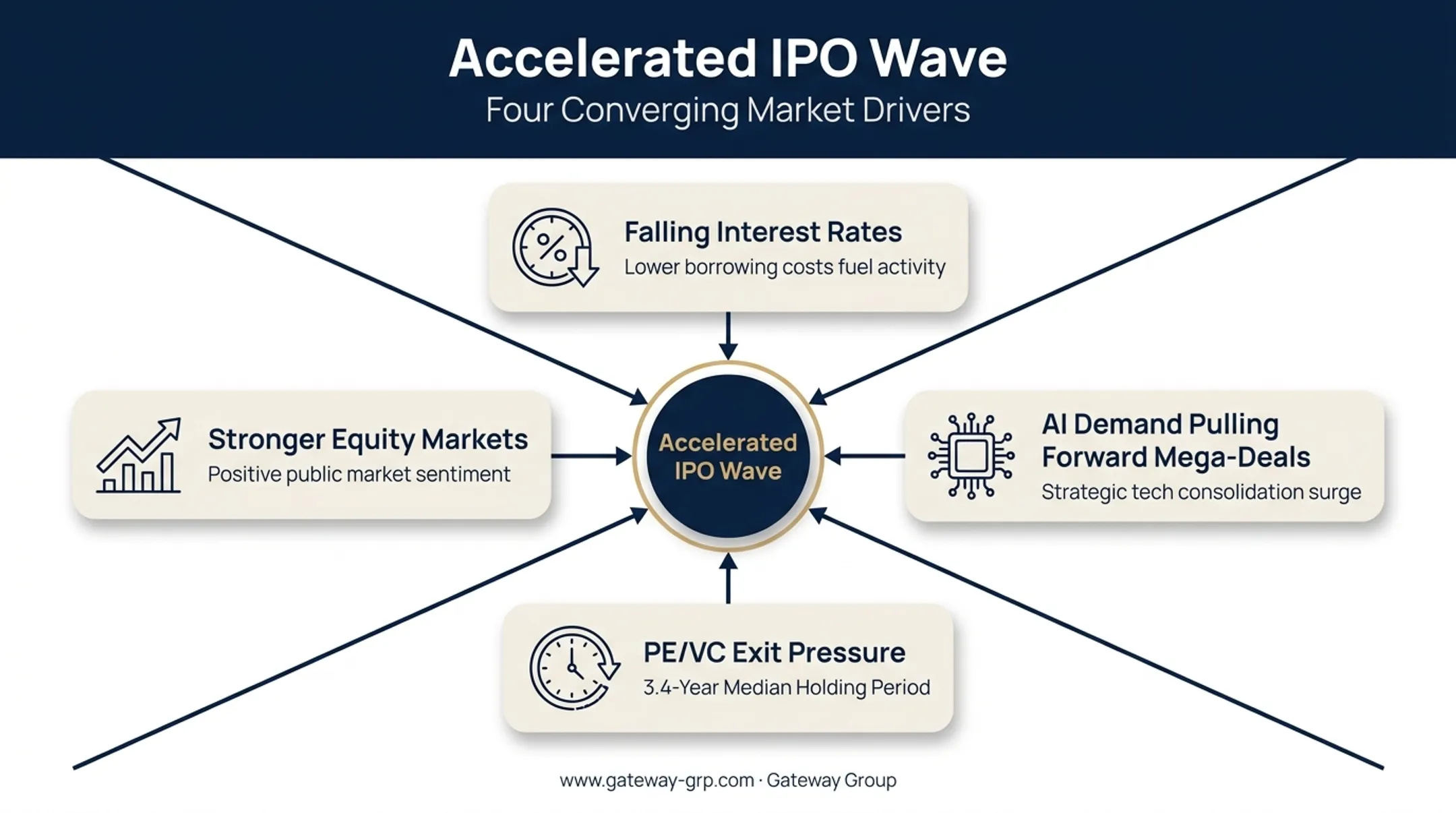Forces driving the 2025-2026 accelerated IPO market trend