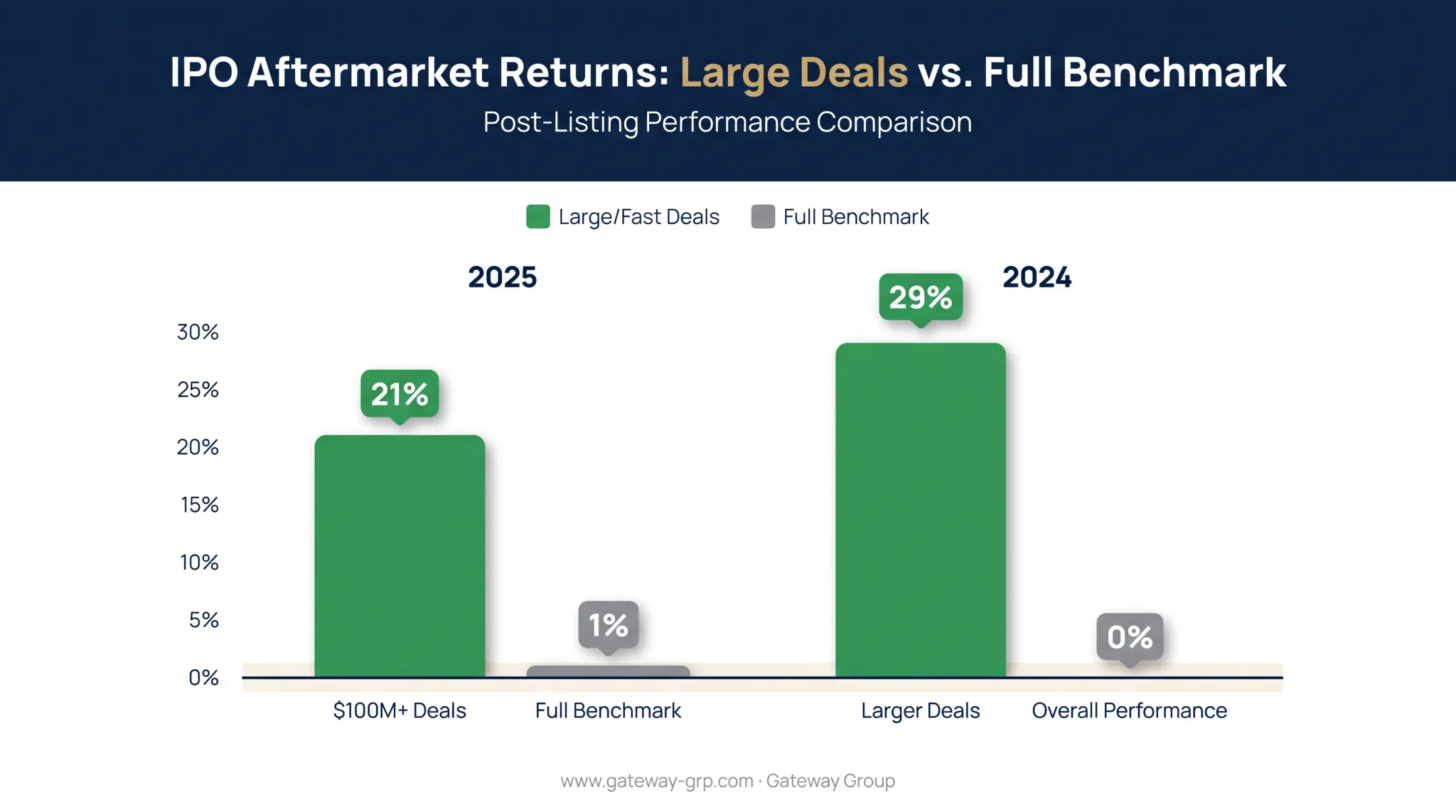 Aftermarket returns comparison of large fast IPOs versus full benchmark