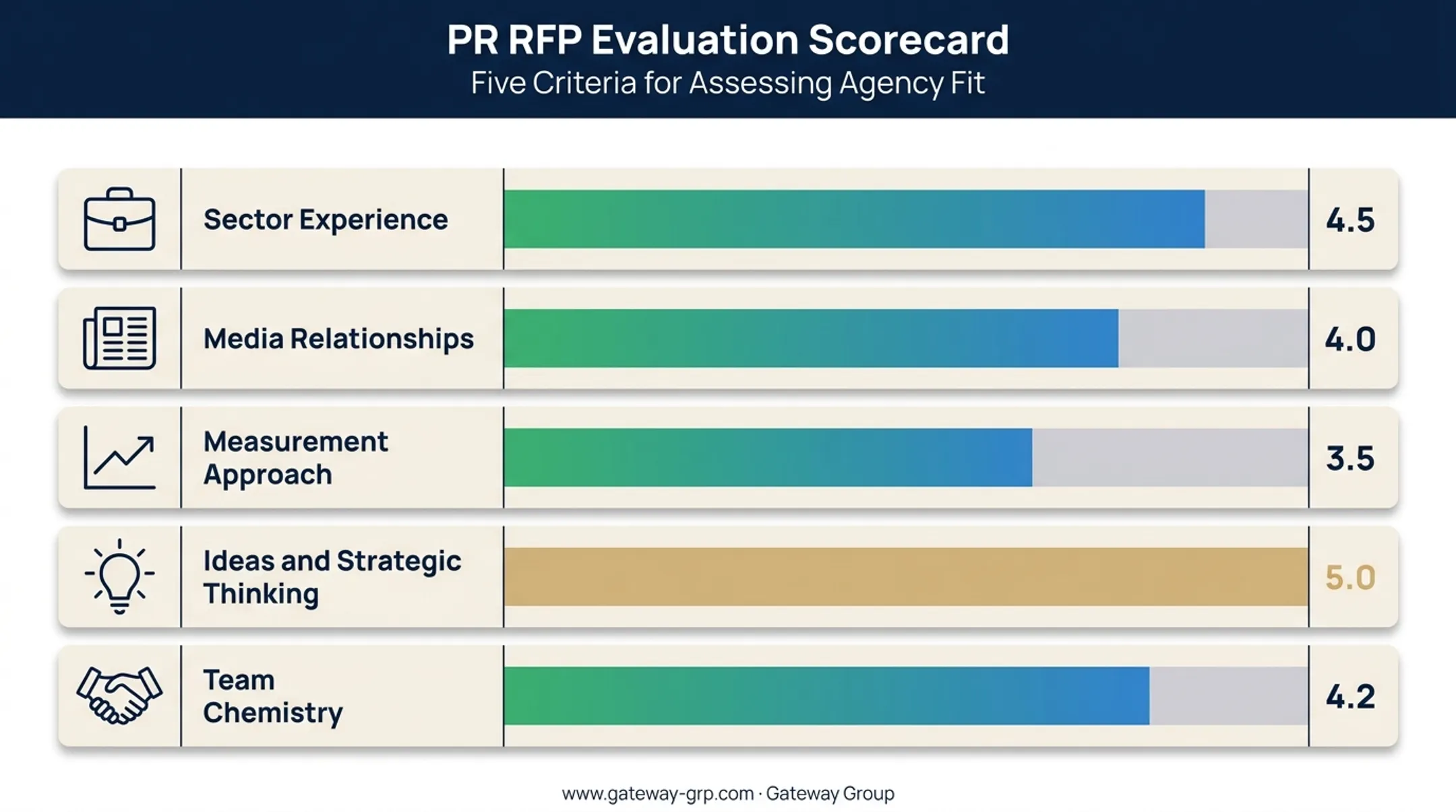Five-criteria scorecard for evaluating public relations RFP proposals