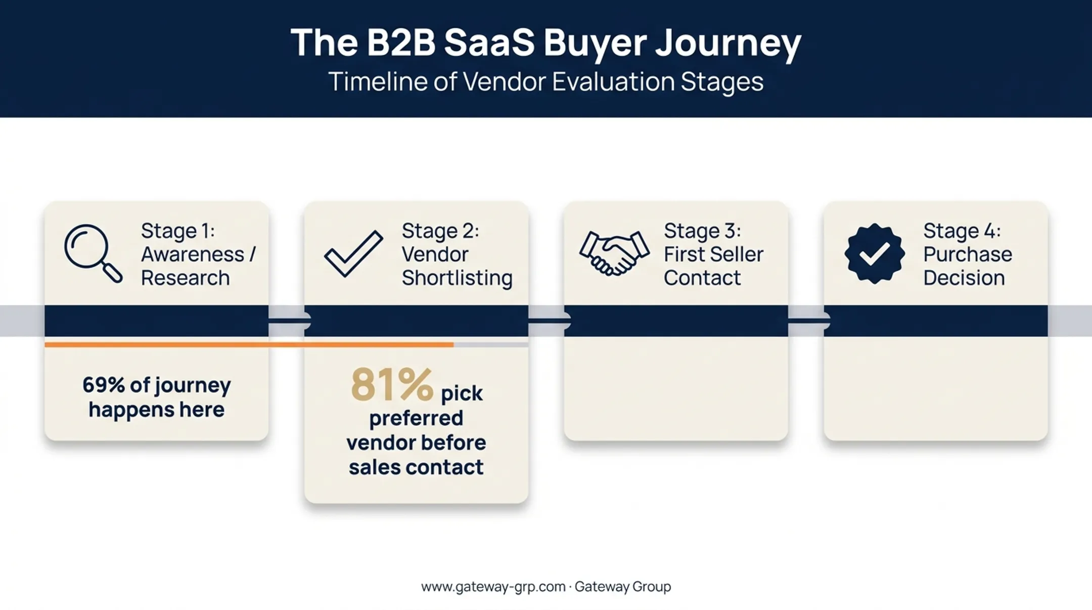 B2B buyer journey timeline showing pre-sales research stages before vendor contact