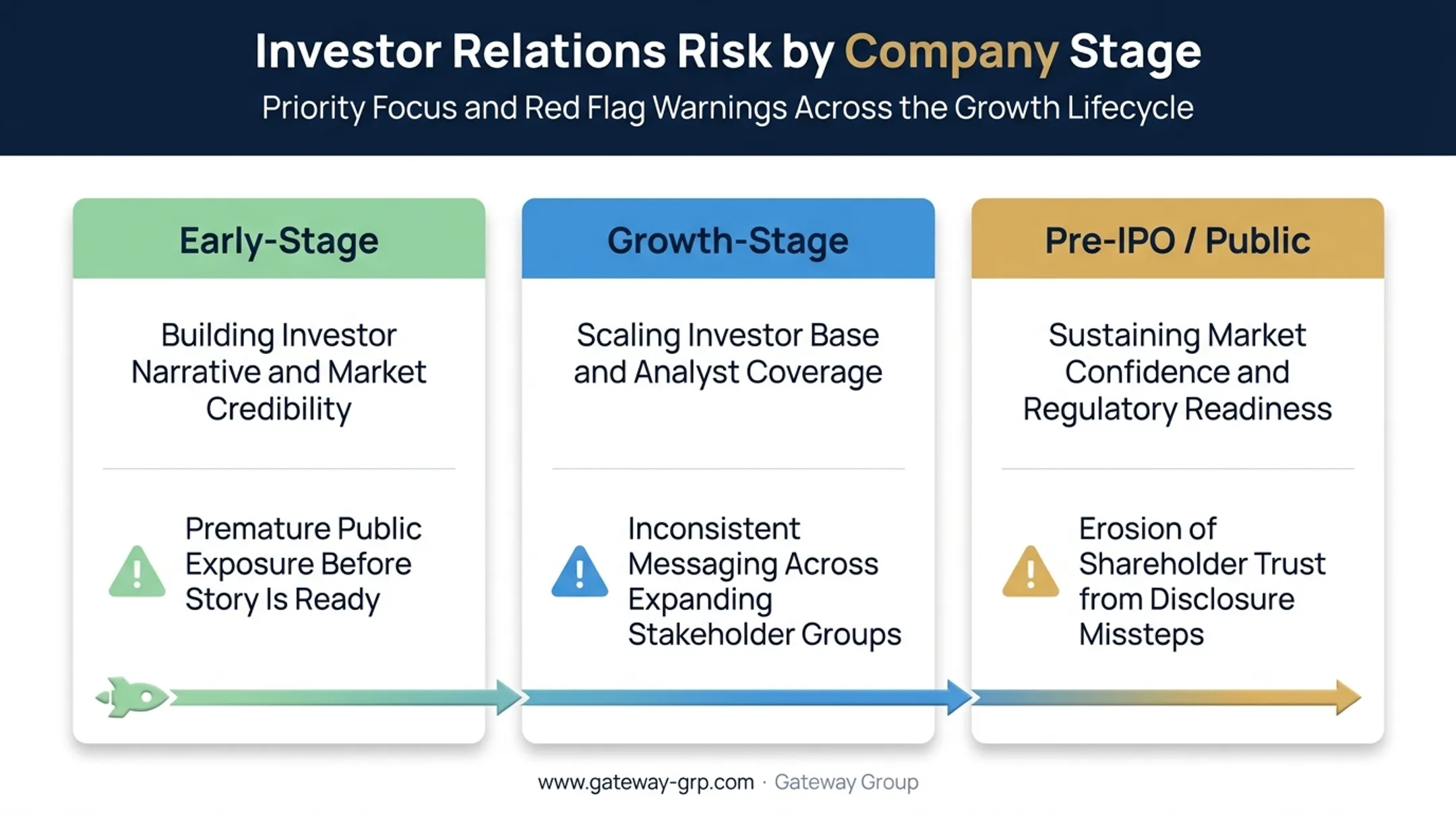 SaaS company growth stages comparison chart showing PR priorities and red flags