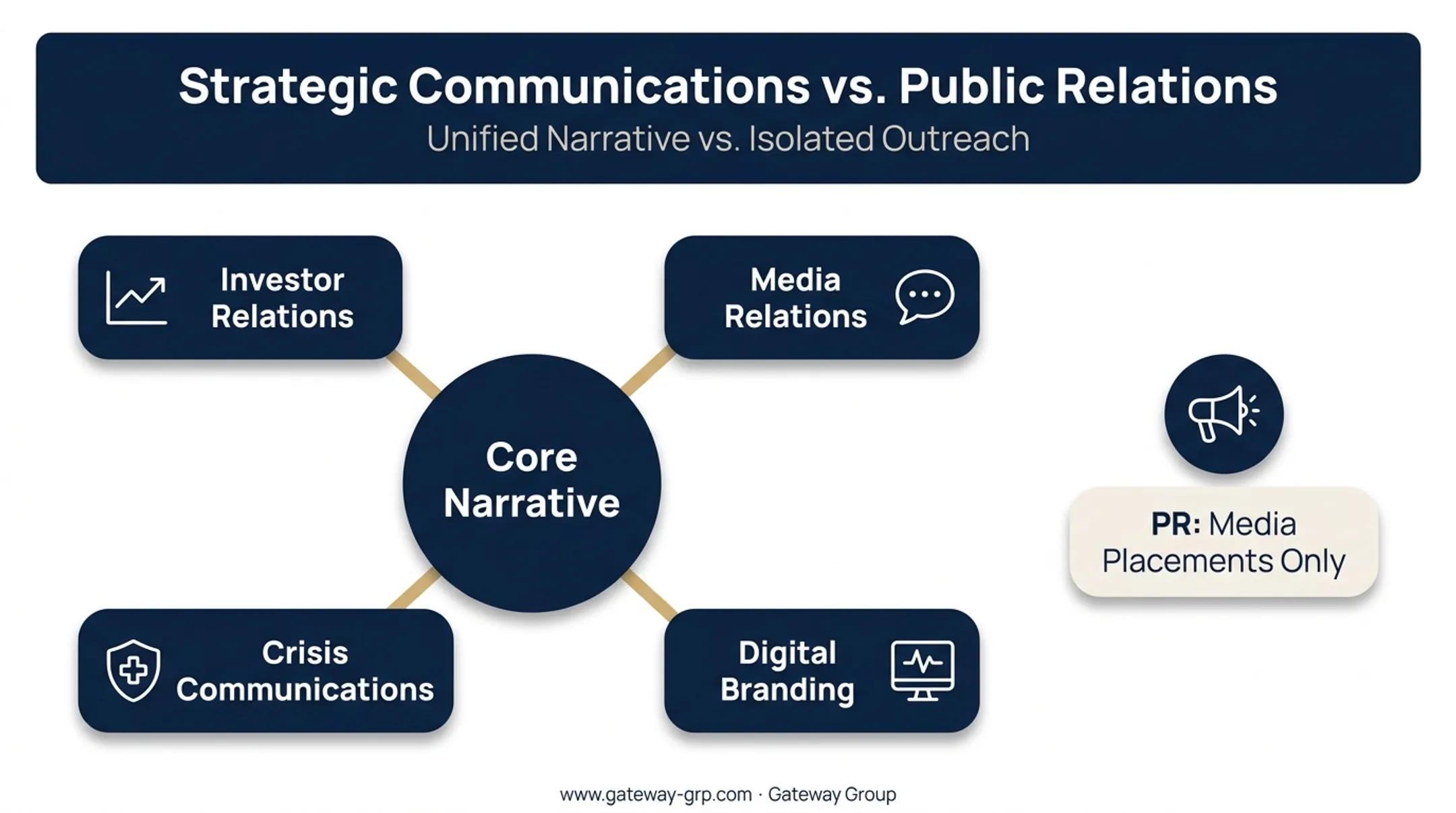 strategic communications framework versus tactical PR orchestra diagram