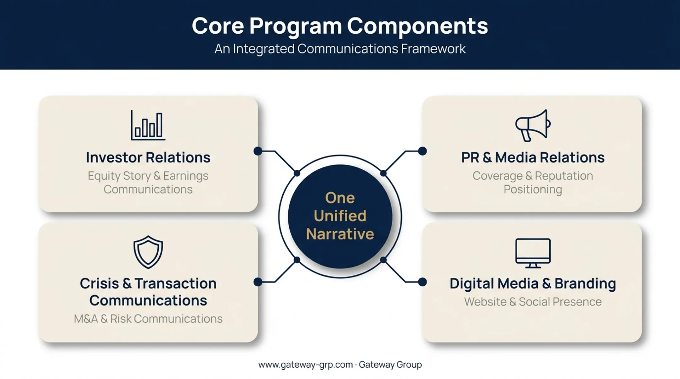 four core components of strategic corporate communications program breakdown