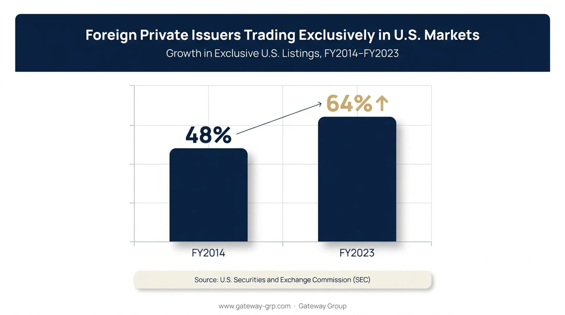 foreign private issuer growth in US markets 2014 to 2023 statistic
