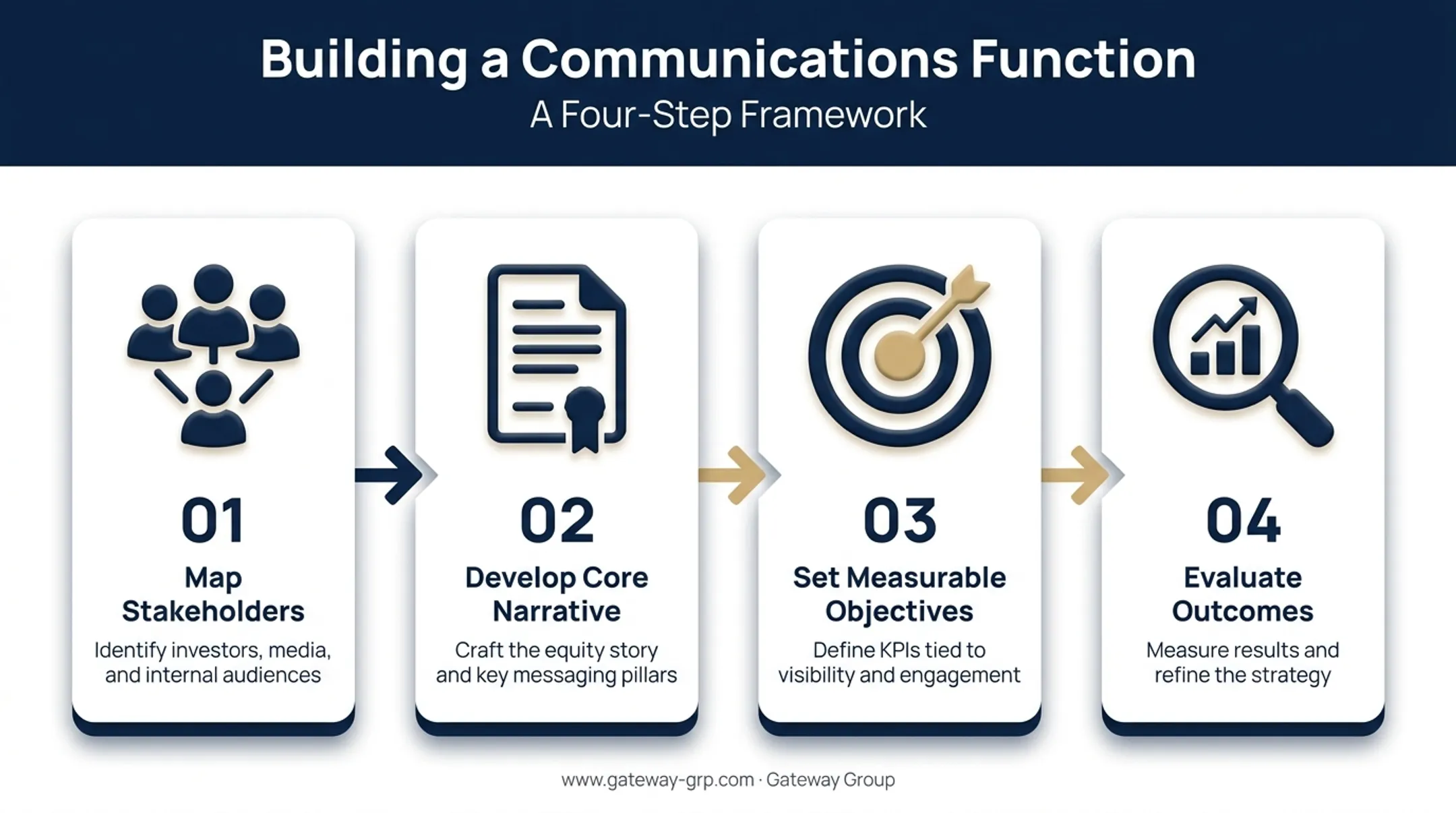 four-step process to build strategic corporate communications function