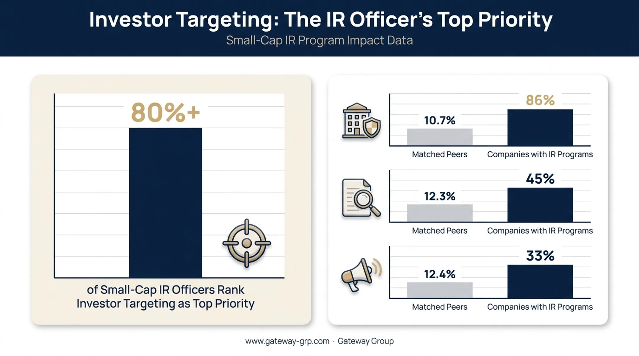 Small-cap investor relations priorities and institutional ownership gains statistics