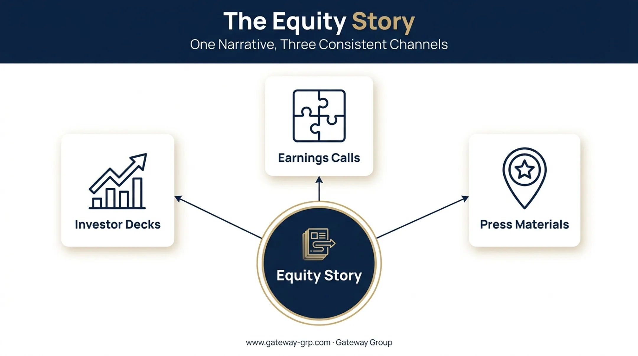 Equity story components across investor decks earnings calls and press materials