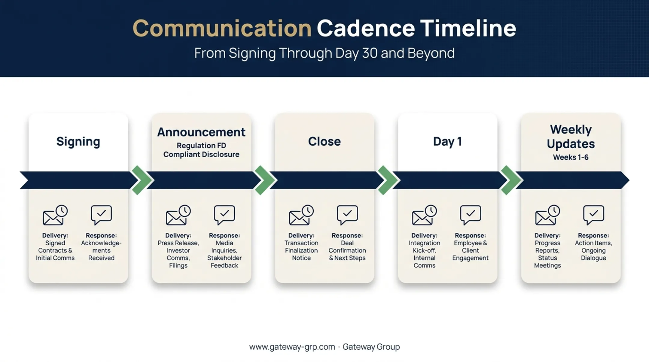 M&amp;A announcement cadence timeline from signing to Day 30 plus