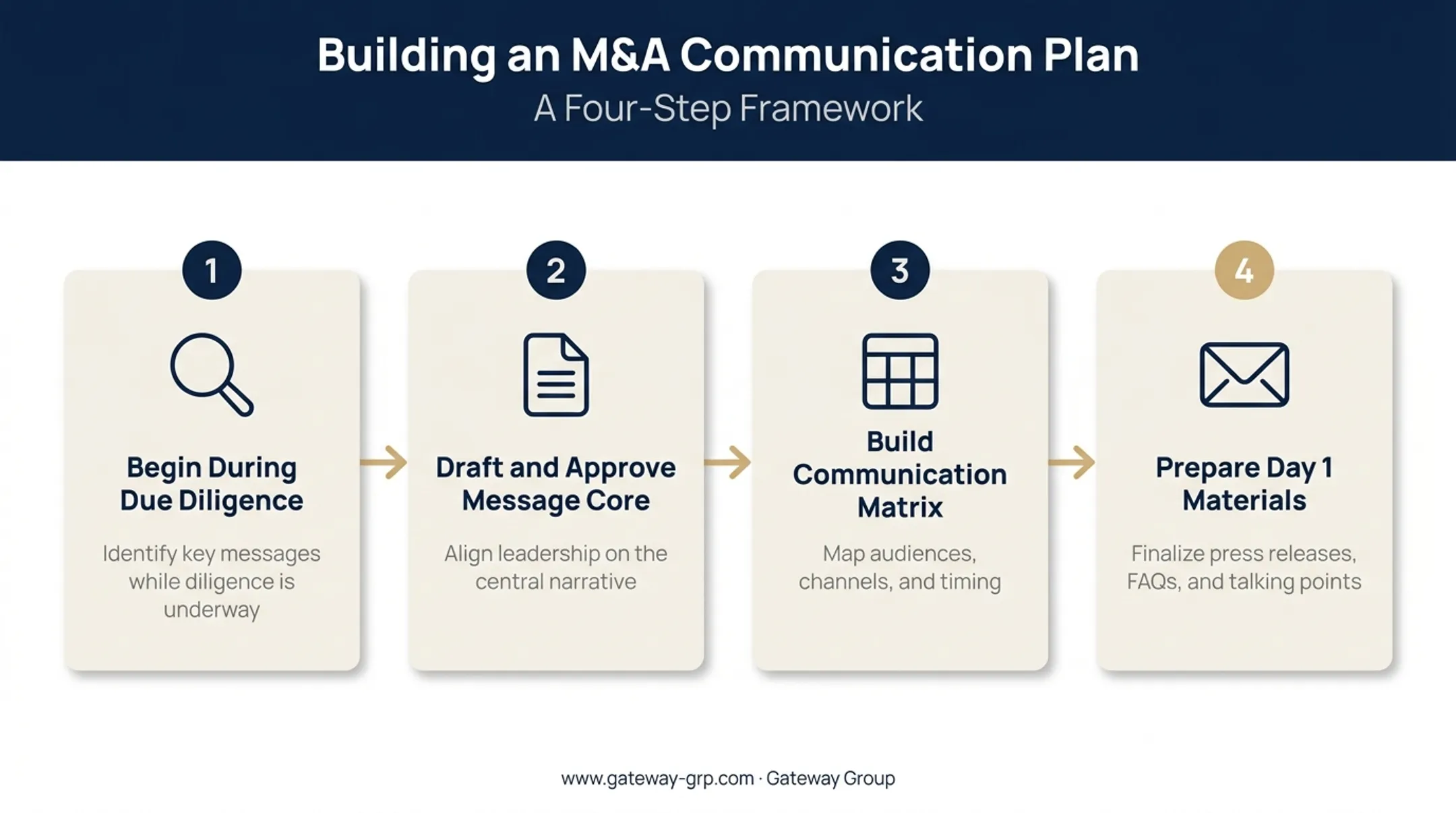 Four-step process for building an M&amp;A communication plan timeline