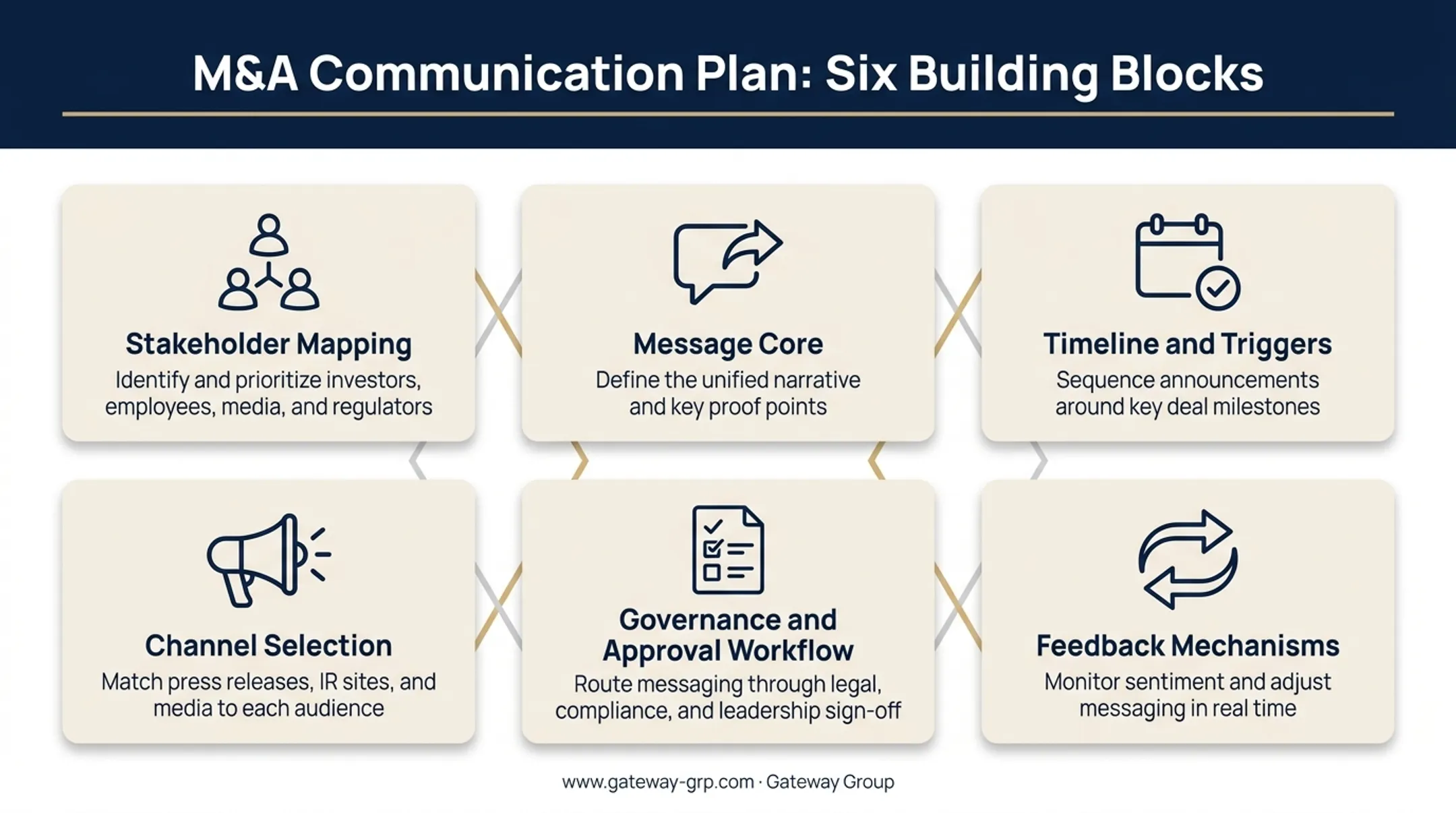 Six key elements of an M&amp;A communication plan checklist