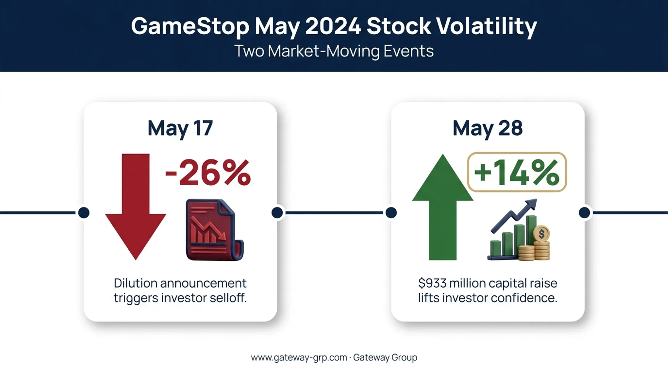 GameStop stock price reaction timeline to secondary offering announcements