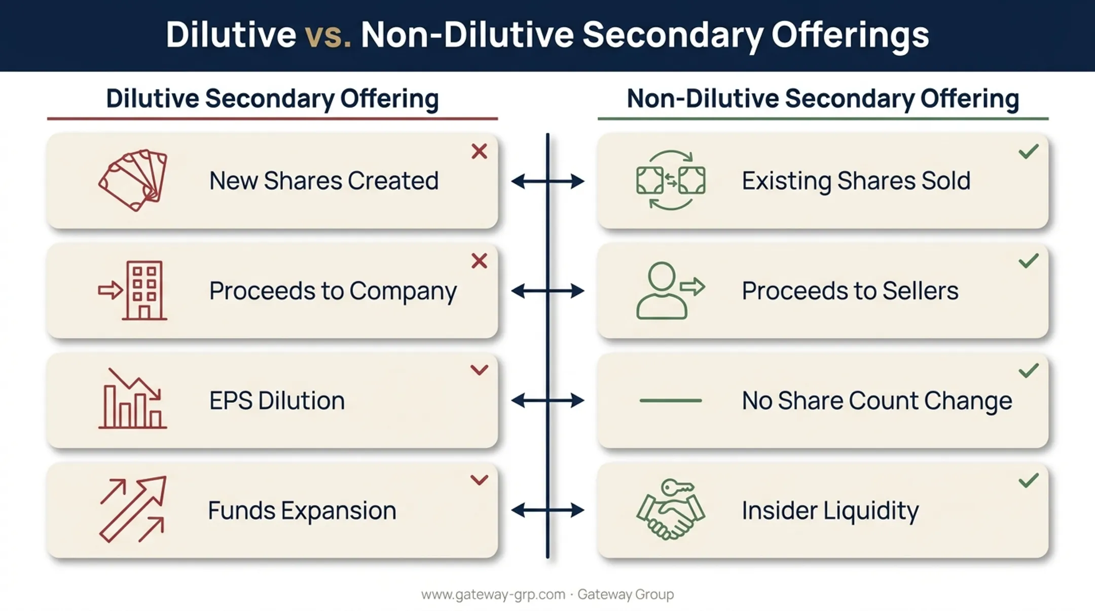 Dilutive versus non-dilutive secondary offering comparison chart