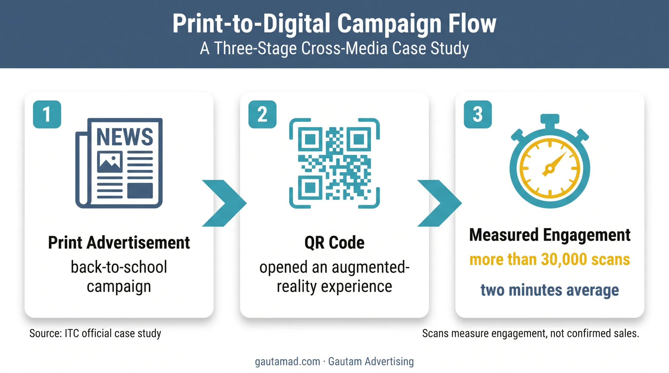 ITC Classmate QR print campaign augmented reality engagement results
