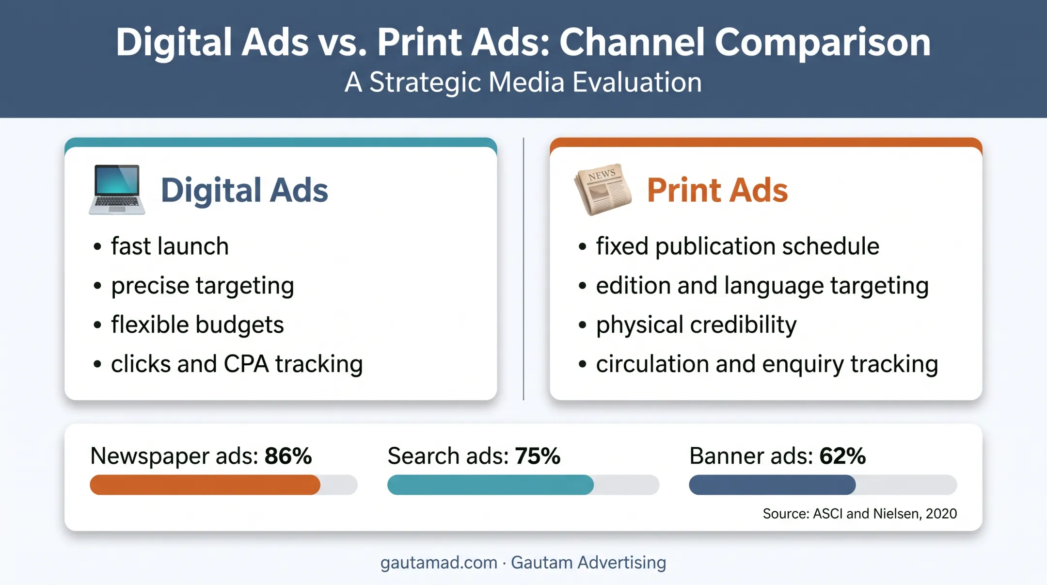 Digital versus print advertising speed targeting trust and measurement comparison