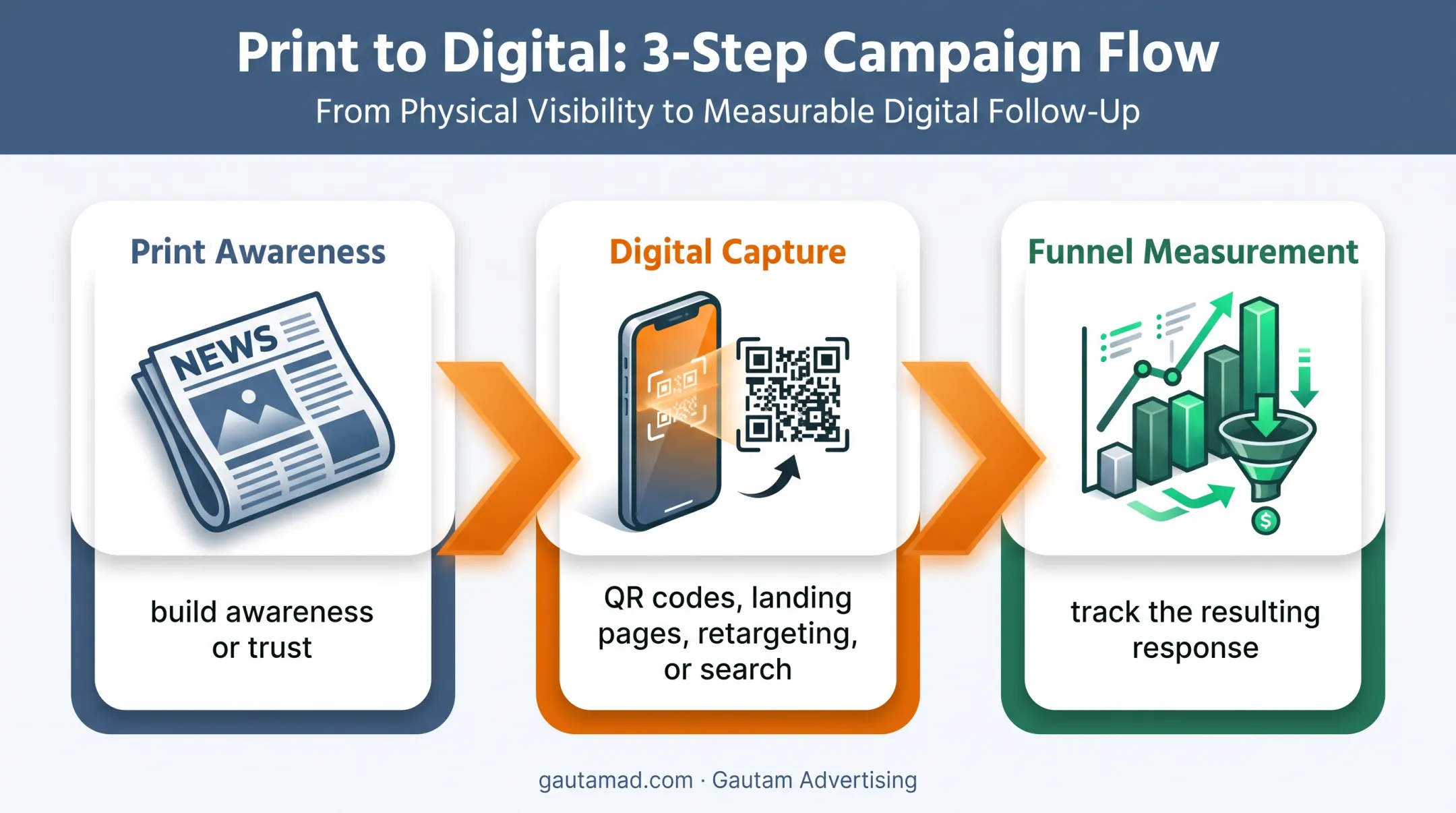 Three-stage hybrid print and digital advertising campaign workflow
