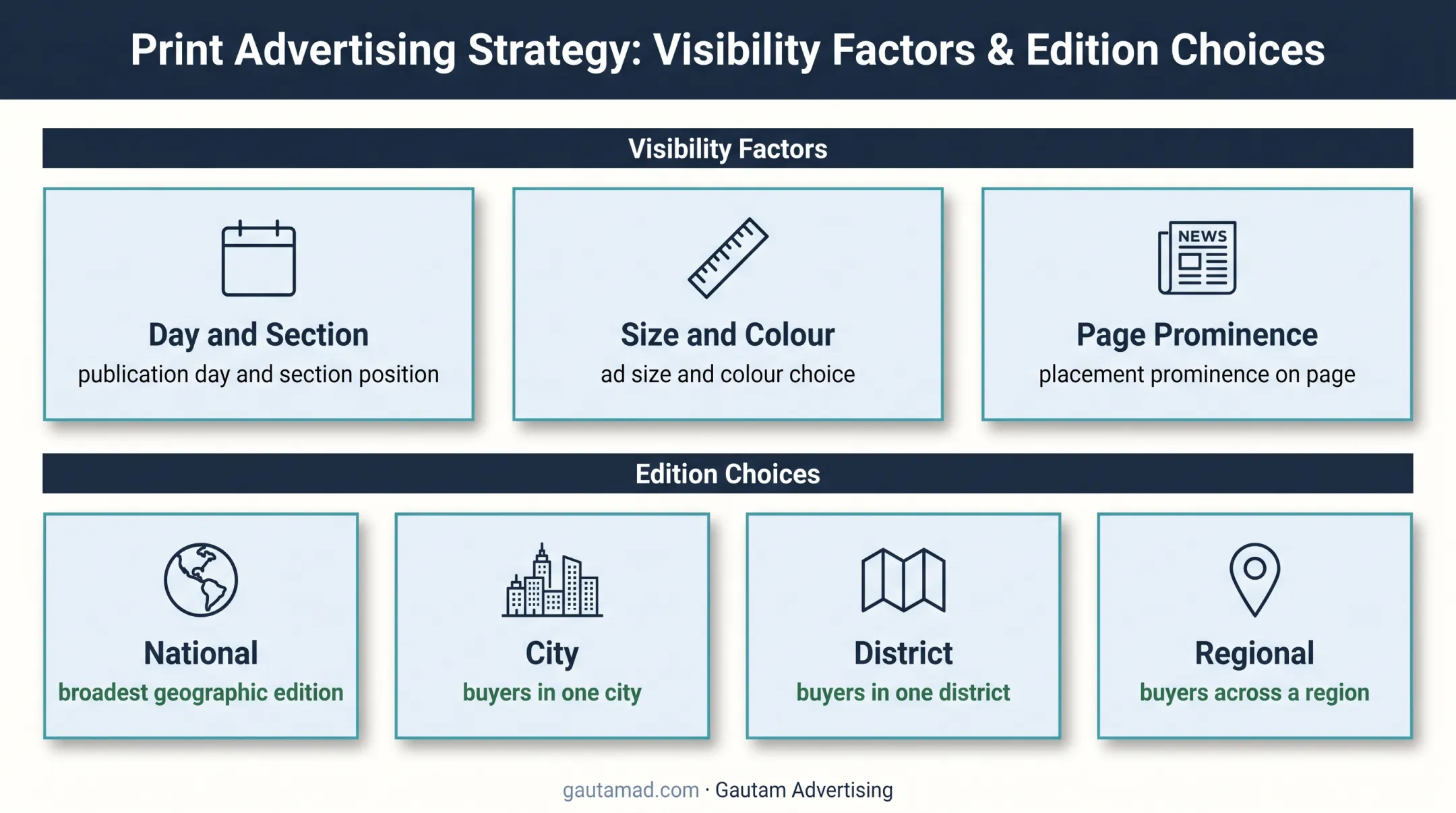 Newspaper car advertisement placement factors and edition choices