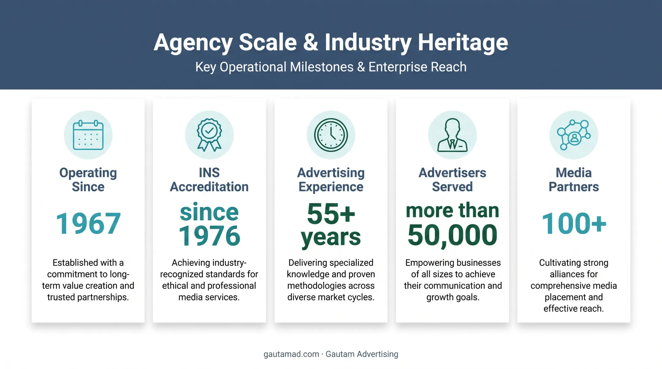 Gautam Advertising history reach and media partnership metrics