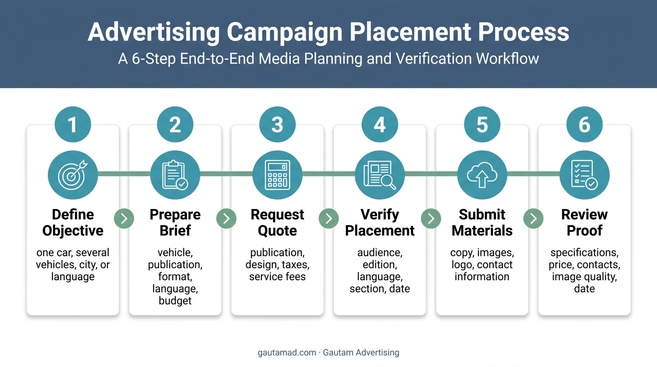 Six-step online newspaper car advertisement booking process
