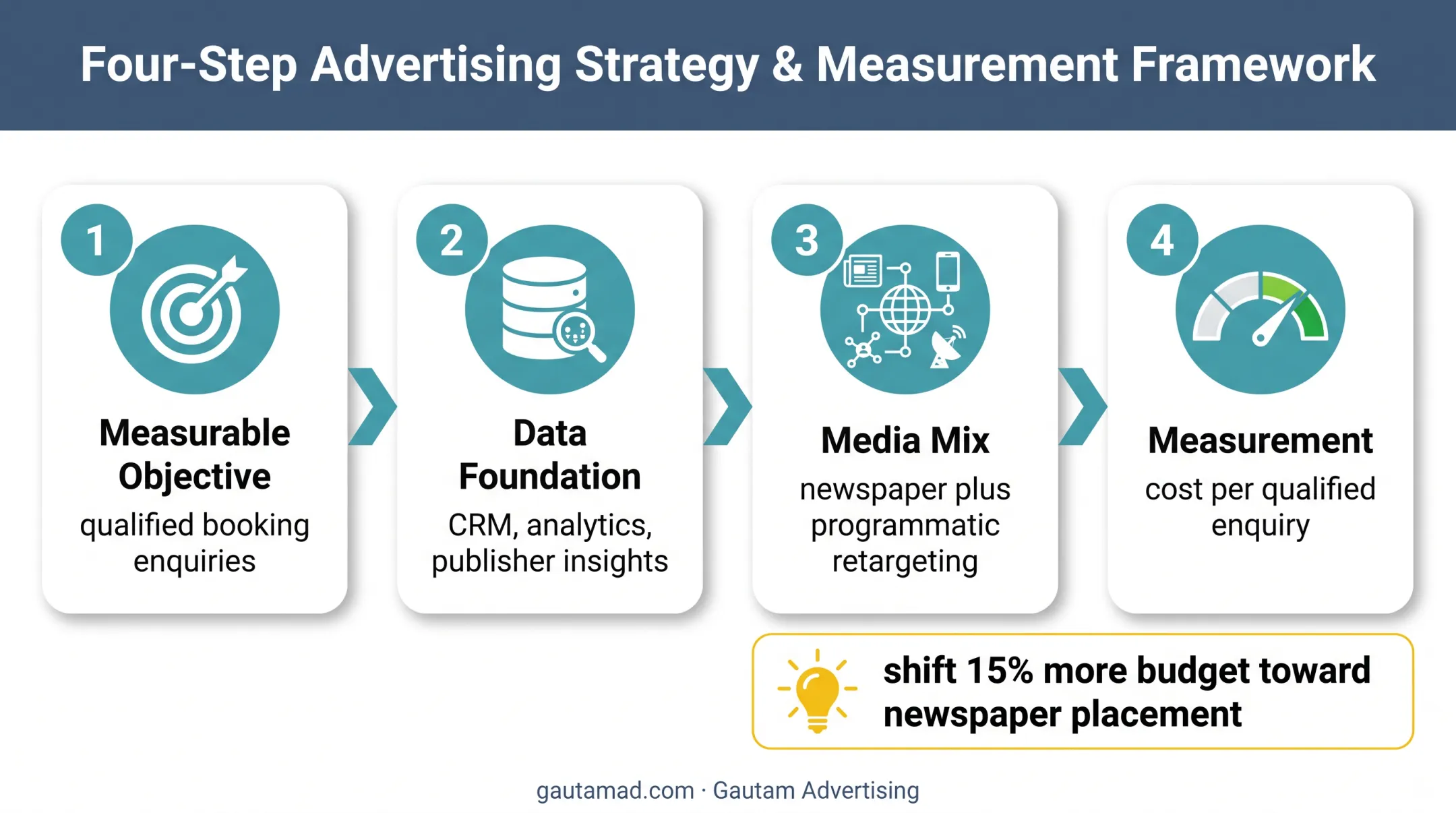 Four-step data-driven media buying framework from objective to measurement