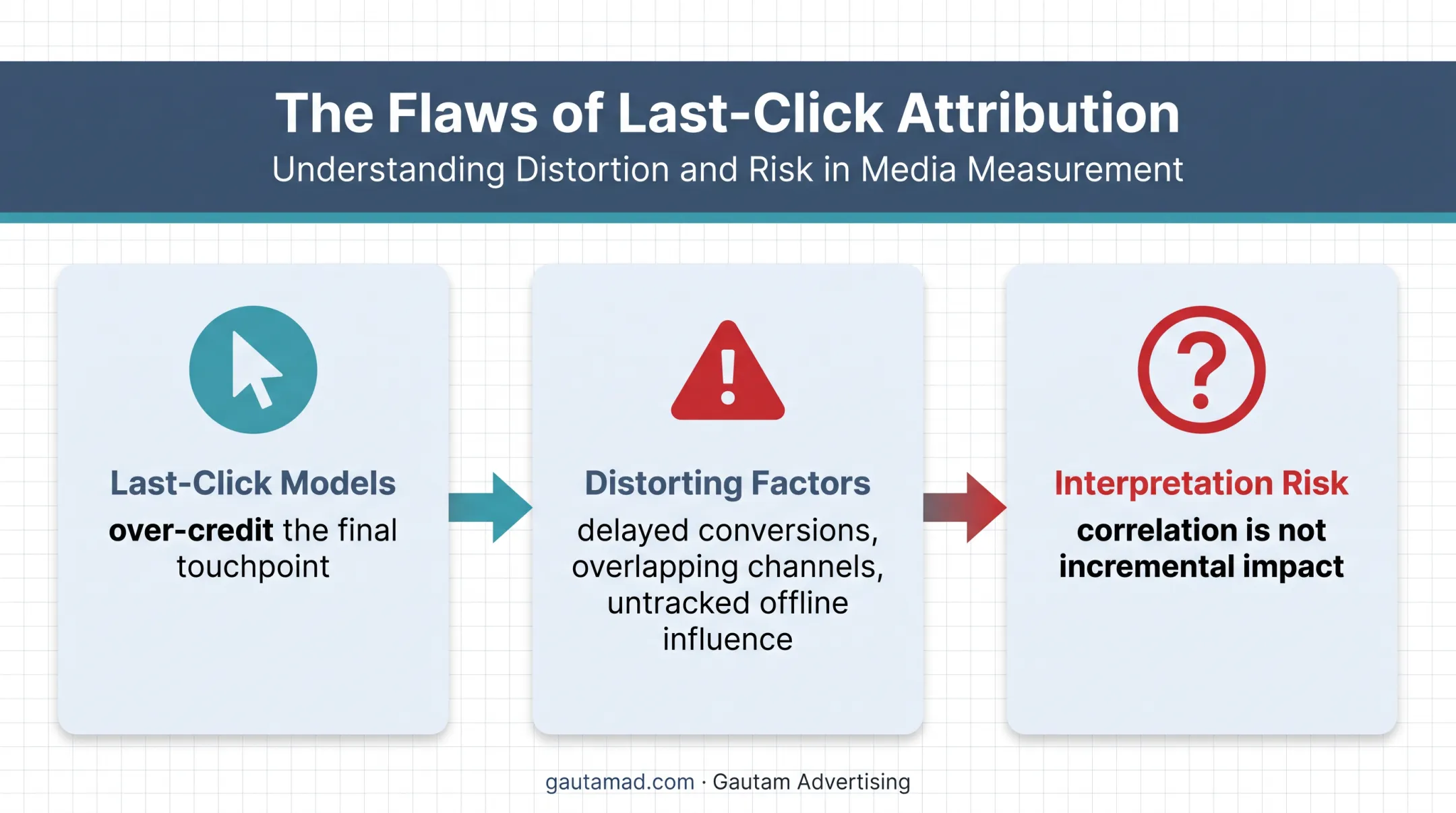 Media buying attribution breakdown showing last-click measurement limitations