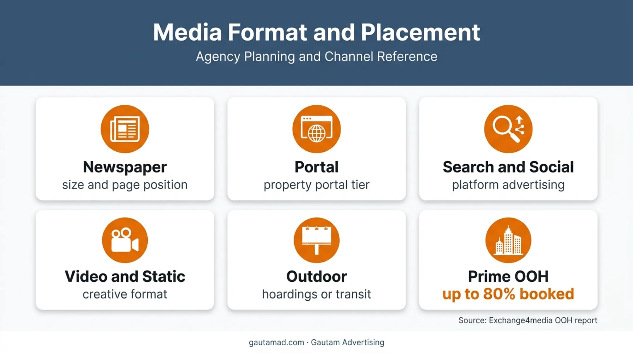 Real estate advertising formats and premium outdoor inventory demand