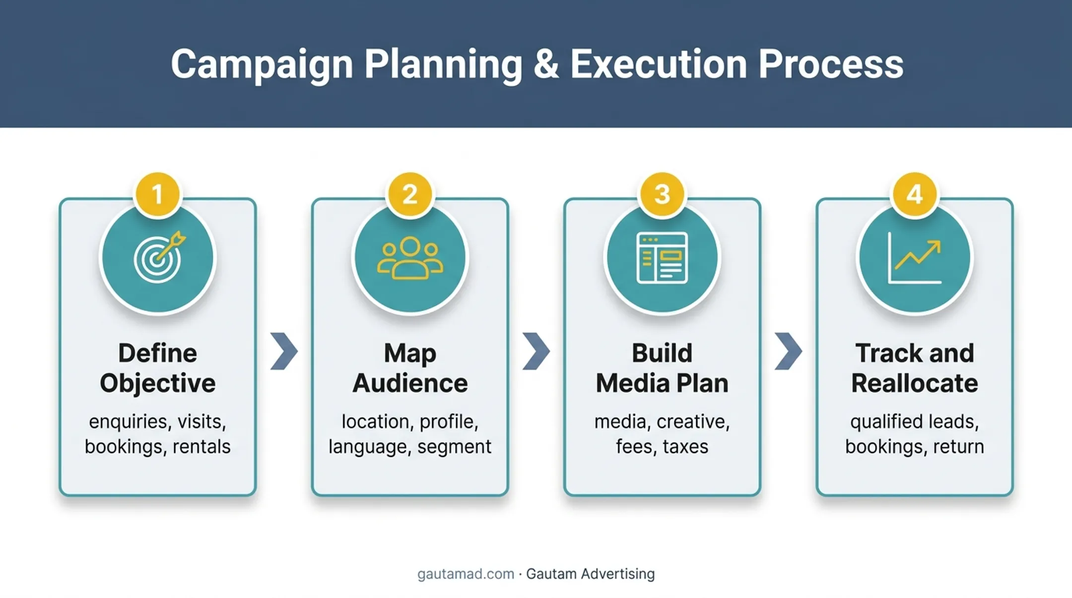Four-step real estate advertising budget planning process