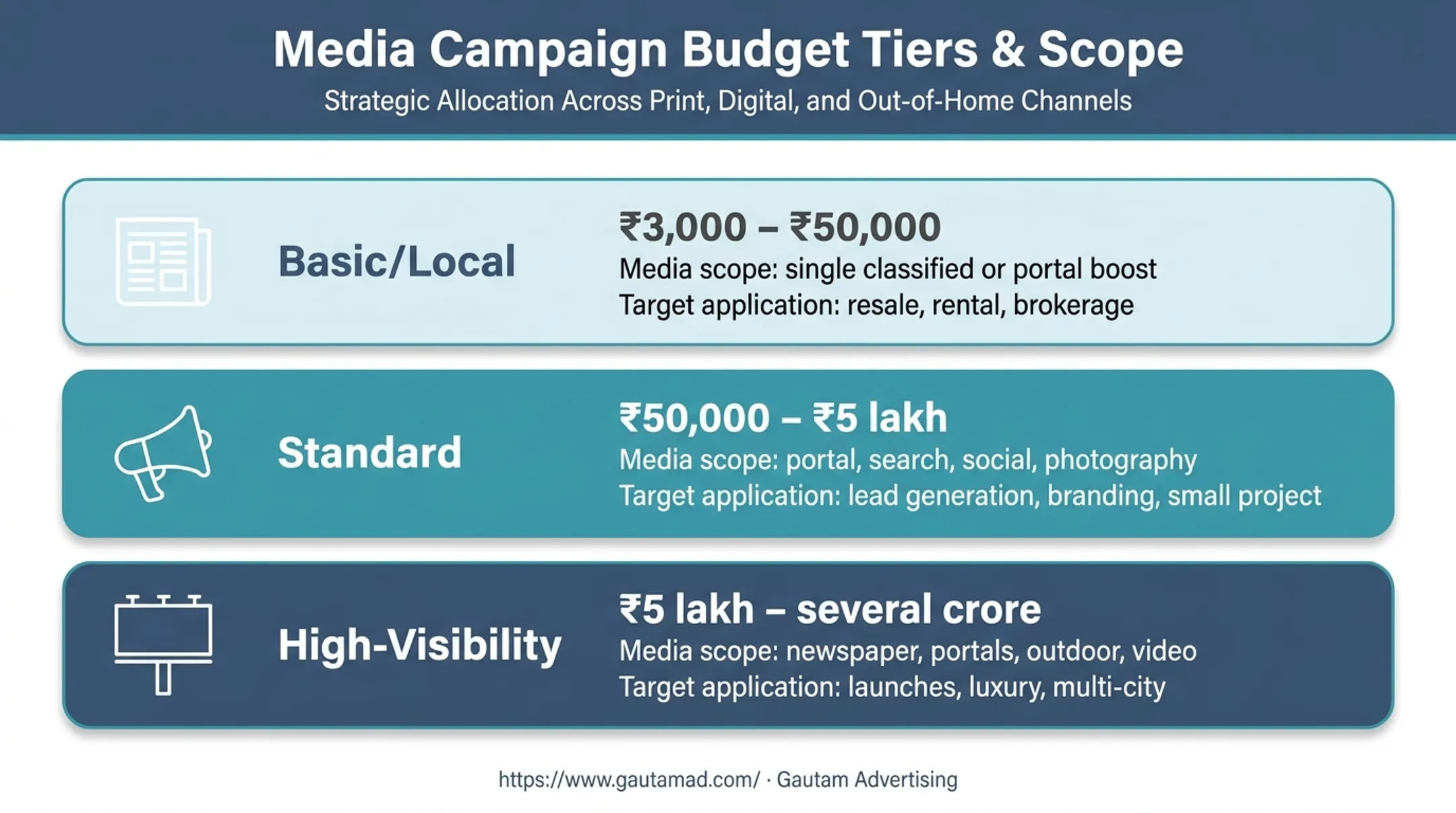 Three-tier real estate advertising campaign spend range chart