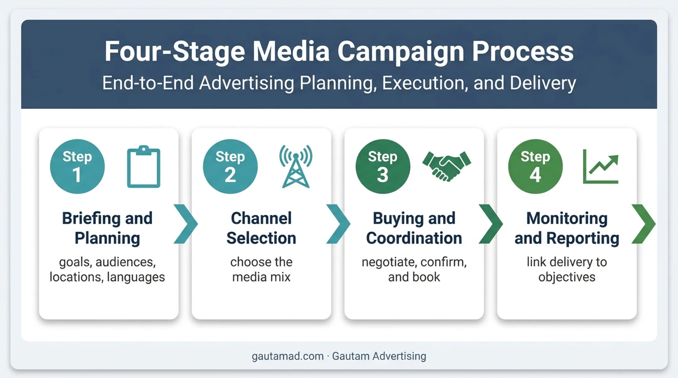 Four-stage media buying campaign workflow from brief to reporting