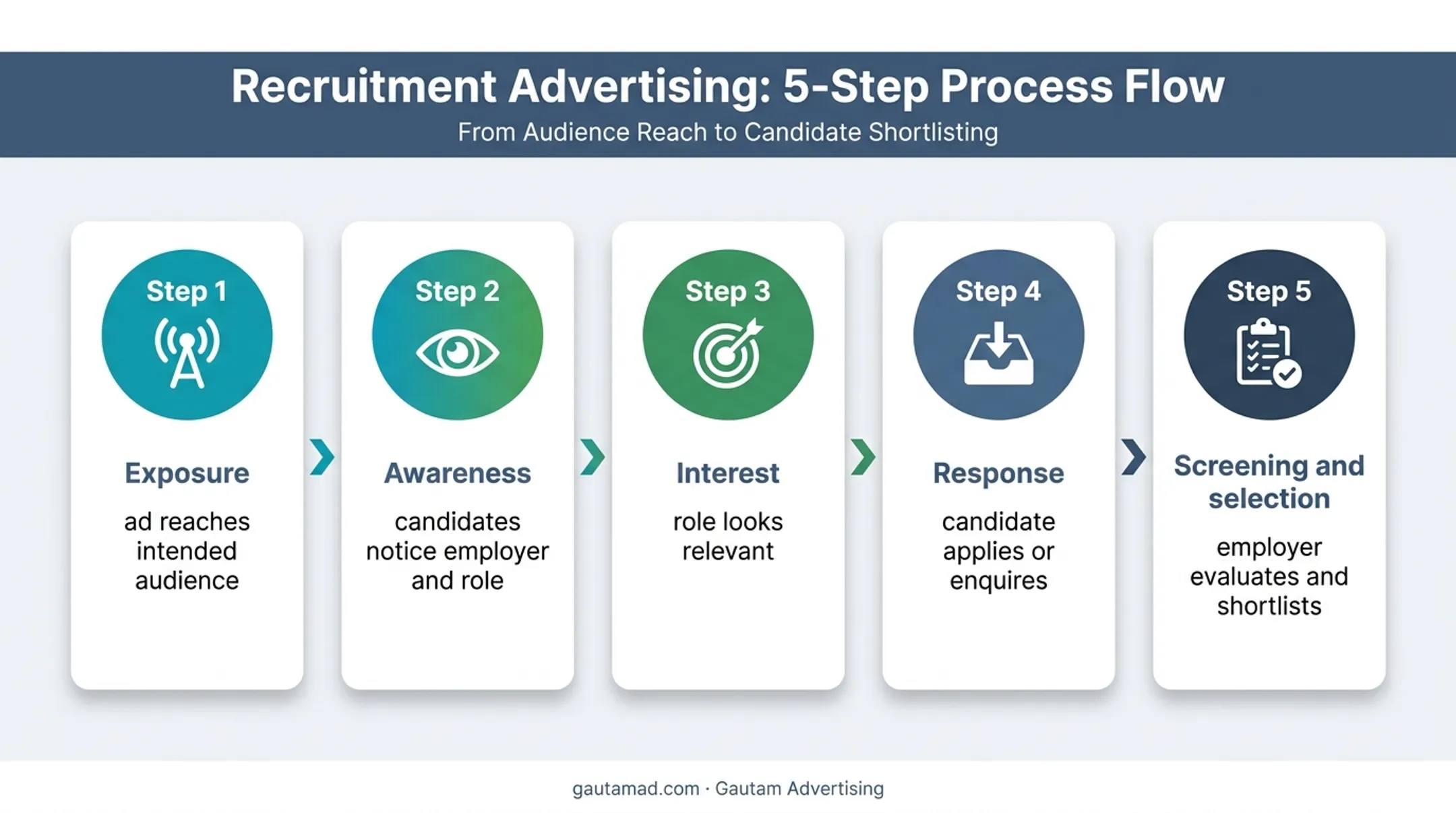 Five-stage recruitment advertising path from exposure to hire