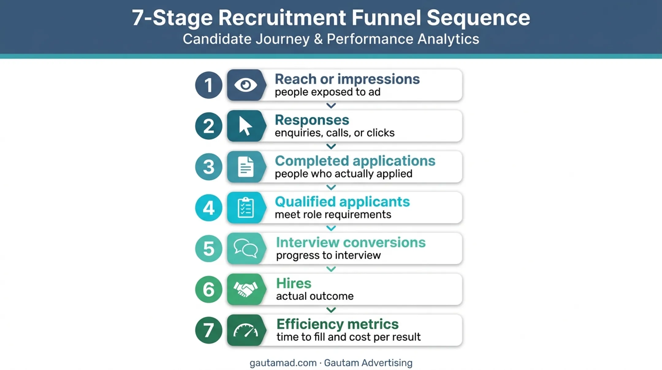 Seven-stage recruitment advertising funnel from reach through hiring outcomes