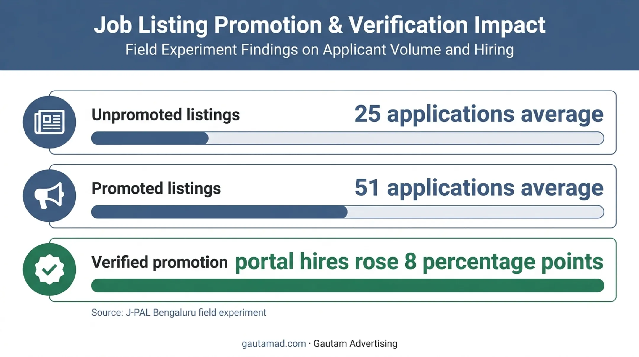 Recruitment promotion application results and verified hiring comparison