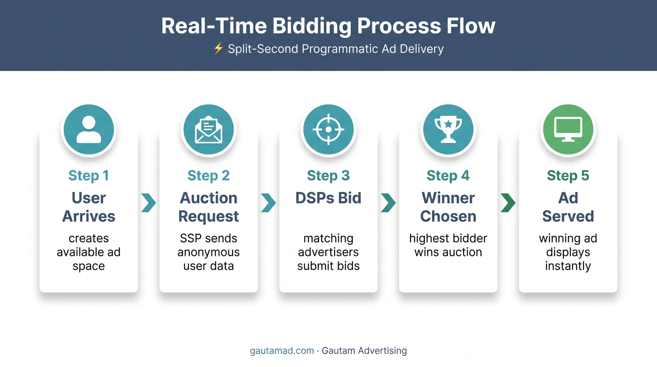 Five-step real-time bidding process from impression to ad delivery