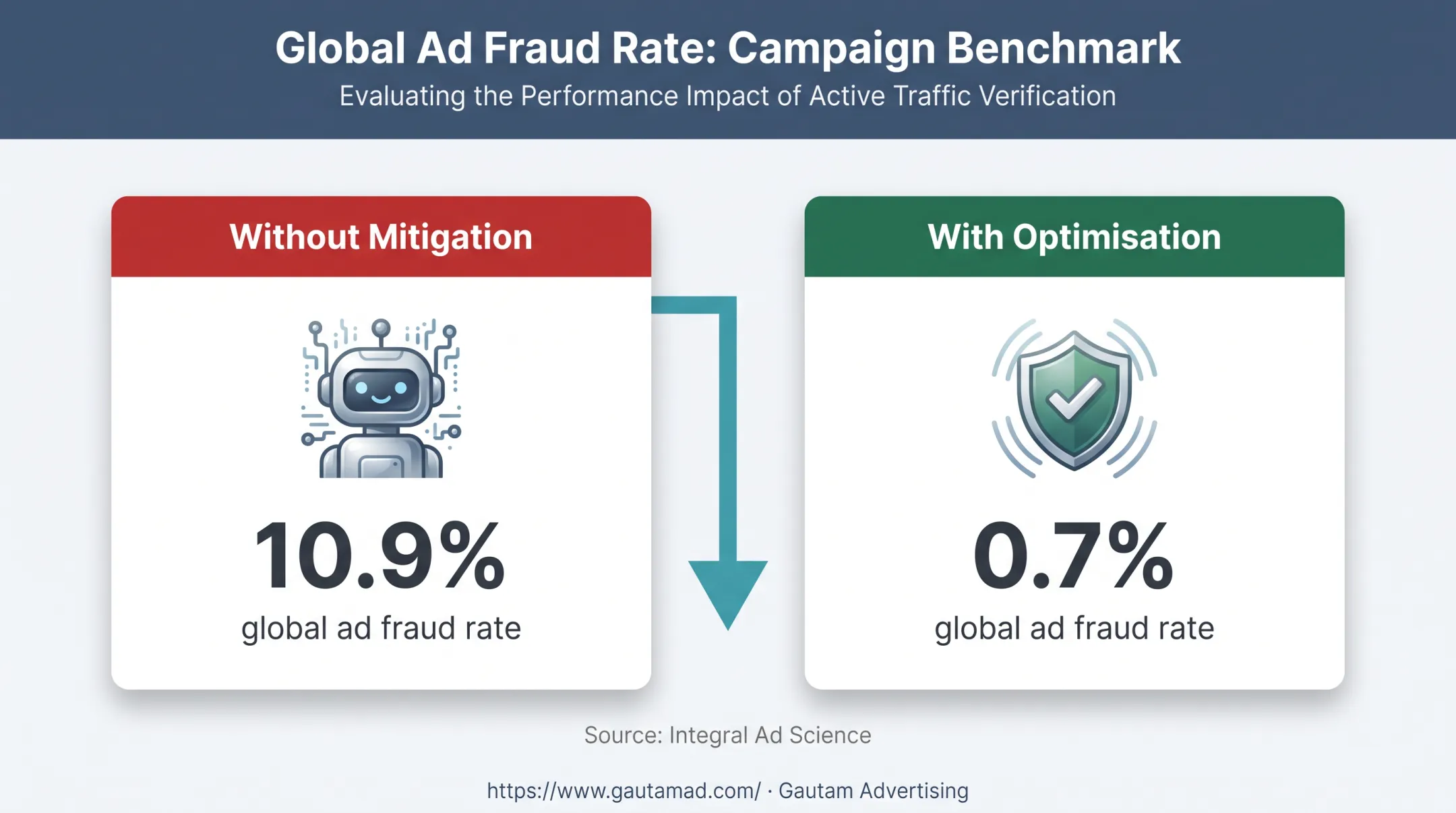 Programmatic ad fraud rates before and after campaign optimisation