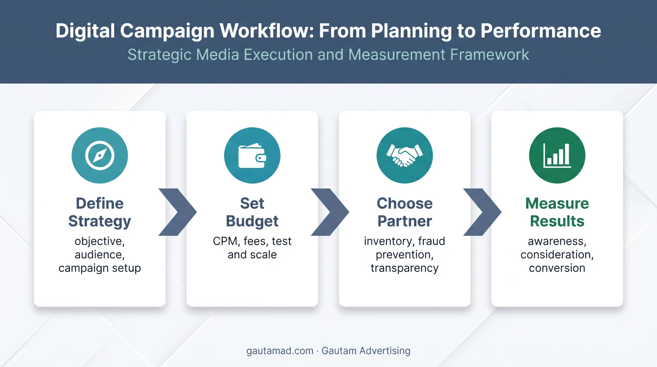 Four-step programmatic campaign planning and measurement workflow