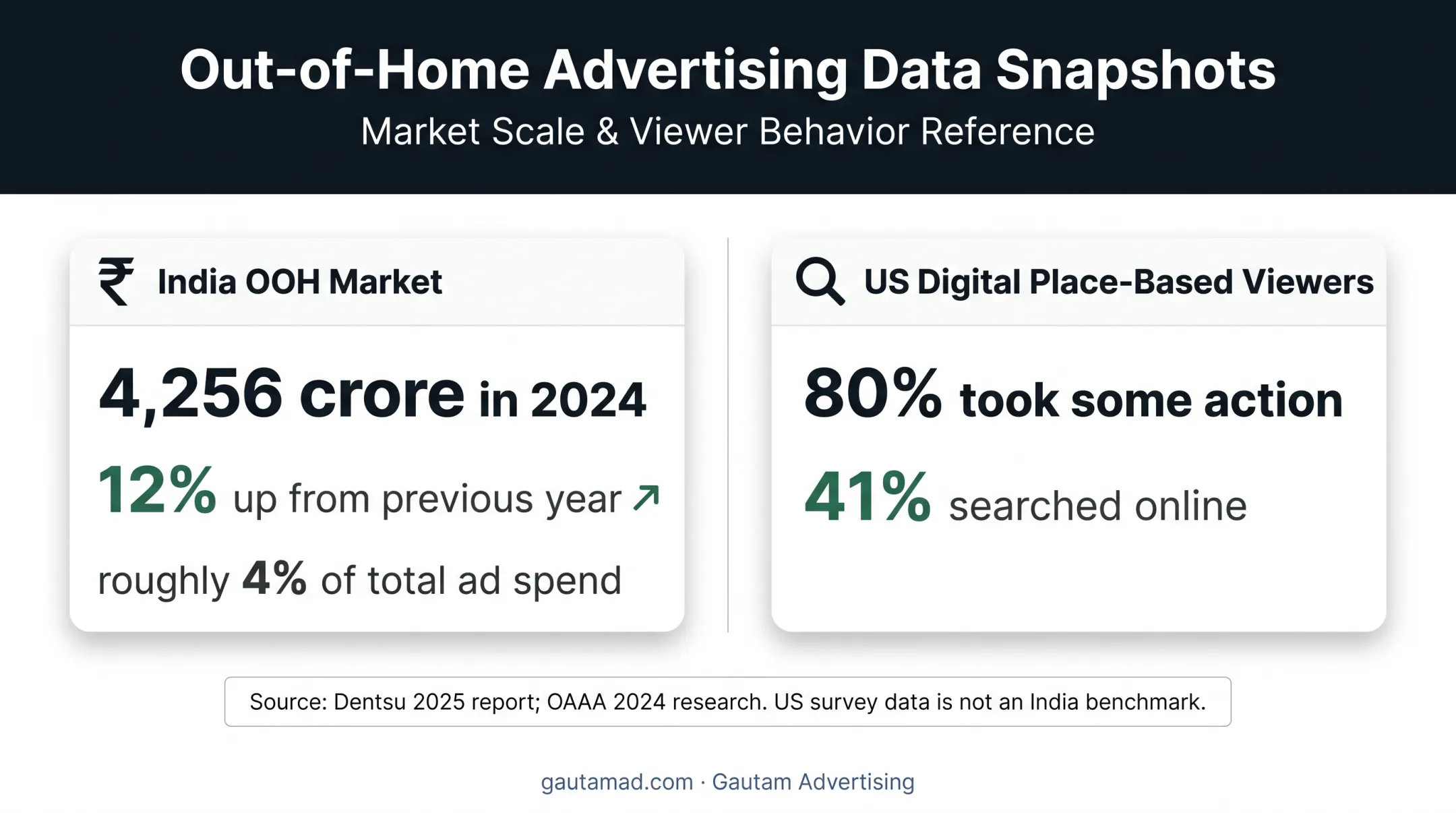 OOH advertising market spending and viewer action statistics comparison