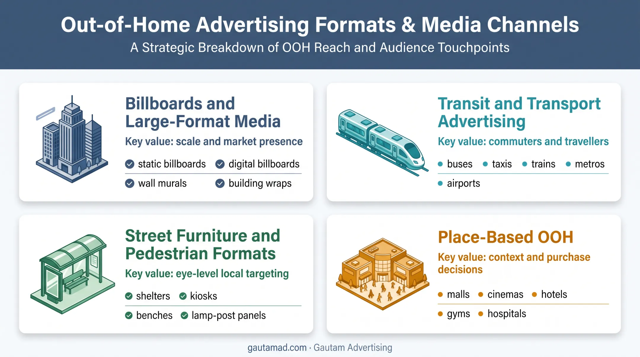 Four major OOH advertising formats across Indian public spaces