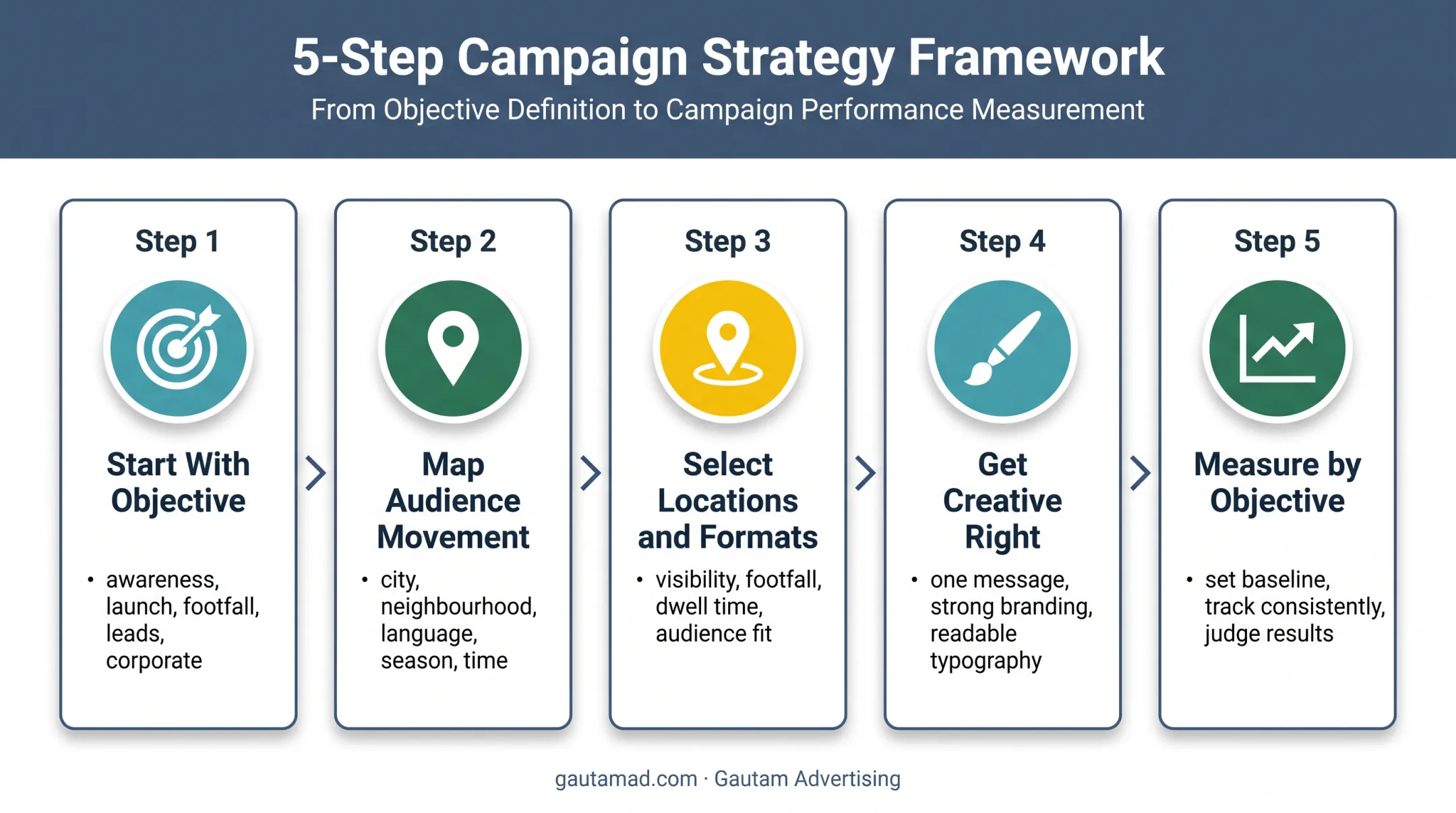 Five-step OOH campaign planning and measurement workflow