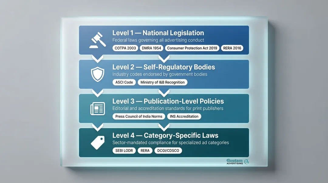 Four-layer Indian print advertising regulatory framework hierarchy infographic