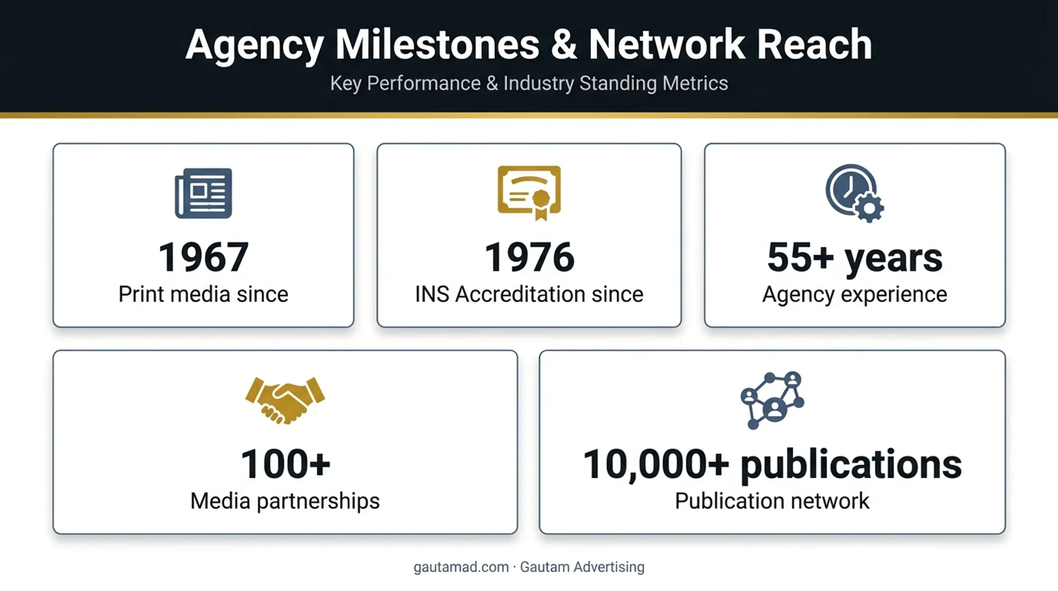 Gautam Advertising print media experience and publication network metrics